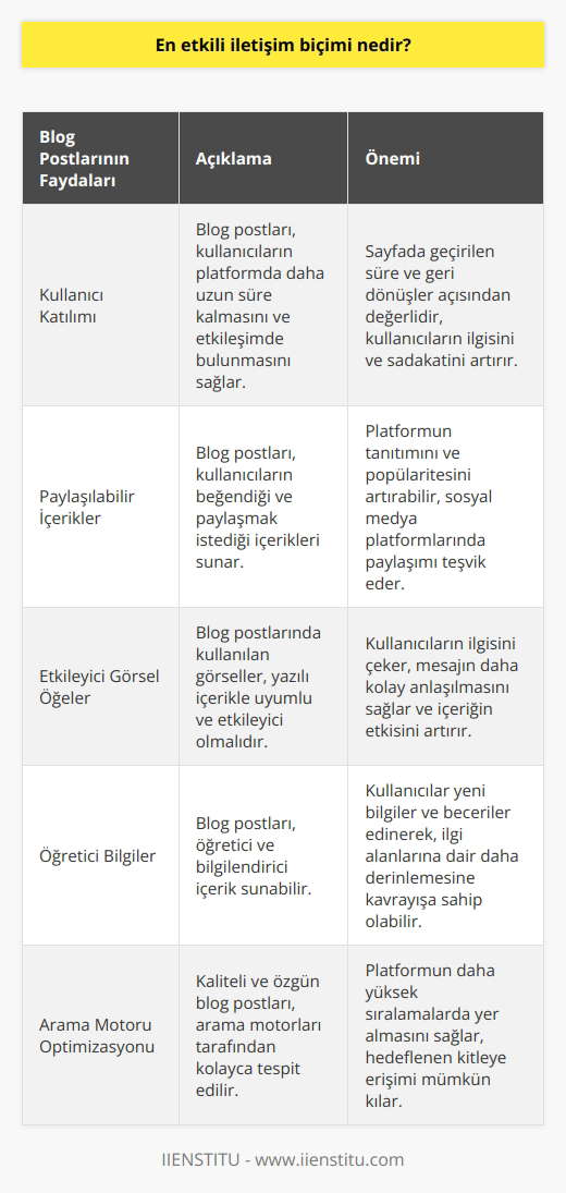 Blog Postlarının Önemi Kullanıcı Katılımı Blog postları, kullanıcıların bir platformda daha uzun süre kalmasını ve etkileşimde bulunmasını sağlar. Bu durum, sayfada geçirilen süre ve geri dönüşler açısından değerlidir çünkü kullanıcıların sitenize olan ilgisini ve sadakatini arttırır. Paylaşılabilir İçerikler İnternet kullanıcıları, özellikle sosyal medya platformlarında bilgi ve deneyimlerini paylaşmayı tercih etmektedir. Blog postları ise kullanıcıların beğendiği ve paylaşmak istediği içerikleri sunarak, bir platformun tanıtım ve popülaritesini artırabilir. Etkileyici Görsel Öğeler Blog postlarında kullanılan görseller, yazılı içerikle uyumlu ve etkileyici olması durumunda, kullanıcıların ilgisini çeker ve mesajın daha kolay anlaşılmasını sağlar. Bu, okuyucuya daha iyi bir deneyim sunarak, içeriğin etkisini ve değerini artırır. Öğretici Bilgiler Blog postlarının bir başka önemli özelliği ise öğretici ve bilgilendirici içerik sunabilmesidir. Kullanıcılar, yeni bilgiler ve beceriler edinerek, ilgi alanlarına dair daha derinlemesine kavrayışa sahip olabilir. Bu durum, platformun değerinin ve prestijinin artmasına katkıda bulunur. Arama Motoru Optimizasyonu Kaliteli ve özgün blog postları, arama motorları tarafından kolayca tespit edilerek, platformun daha yüksek sıralamalarda yer almasını sağlar. Bu şekilde, daha fazla kullanıcının platforma ulaşması ve hedeflenen kitleye erişimi mümkün kılınır. Sonuç olarak, blog postlarının önemi; okuyucu ilgisini çeken ve paylaşılan güçlü içerikler oluşturarak, kullanıcıların etkileşimi ve sadakatini sağlamak, yeni bilgi ve becerilere erişim imkanı sunmak, platformun SEO değerini artırmak ve prestij kazanmasında yatmaktadır. Bu nedenle, blog postlarının başarılı bir dijital pazarlama stratejisi için önemli olduğu düşünülmektedir.