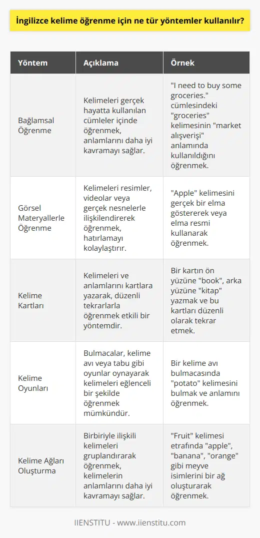 1. Kelimeleri ayırıp hecelerini öğrenmek. 2. Kelimelerin anlamlarını öğrenmek. 3. Kelimeleri öğrenmek için sözlük kullanmak. 4. Kelimeleri özellikle bir konu hakkında konuşurken kullanmak. 5. Kelimeleri deneyerek öğrenmek. 6. Kelimeleri çiftler halinde öğrenerek kalıplar oluşturmak. 7. Kelimeleri tekrarlayarak öğrenmek. 8. Kelimeleri görsel materyallerle birlikte öğrenmek. 9. Kelimeleri müzik yardımıyla öğrenmek. 10. Kelimeleri dilbilgisi kurallarını kullanarak öğrenmek.