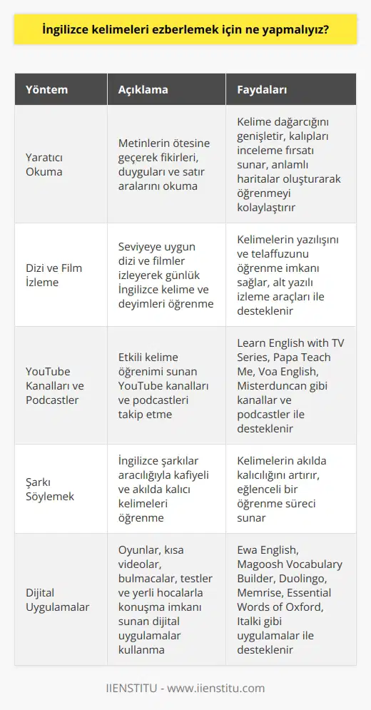 İngilizce Kelime Ezberleme Yöntemleri ve Etkinlikleri Bir dili öğrenmede en etkili bileşen kelime öğrenmektir. İngilizcede bugün çok sayıda kelime bulunmaktadır, ancak yeterince zaman ayırdığınızda etkili İngilizce kelime öğrenme yöntemleri sayesinde kolayca kelimeleri öğrenebilir ve rahatça konuşabilirsiniz. Öğrenme şeklinize göre seçebileceğiniz en etkili 5 İngilizce kelime öğrenme yöntemi aşağıda sunulmaktadır. Yaratıcı Okuma: Yaratıcı okuma, metnin ötesine geçme ve fikir, duygu ve satır aralarının okunmasıdır. Seviyenize ve ilgi alanınıza göre farklı kaynaklar seçerek hem kelime dağarcığınızı genişletebilir hem de daha kolay İngilizce kelime öğrenebilirsiniz. Kelime öğrenirken oluşturdukları kalıpları incelemek, içeriğe göre tanımlar yapmak ve anlamlı haritalar oluşturarak öğrenmenizi sağlayabilirsiniz. Dizi ve Film İzleme: Seviyenize göre dizi ve film izleyerek günlük İngilizcede kullanılan kelime kalıplarını ve deyimleri öğrenebilirsiniz. Özellikle Fleex ve Freedive gibi alt yazılı dizi ve film izleme imkanı sunan araçlar ile kelimelerin yazılış ve telaffuzlarını öğrenebilirsiniz. YouTube Kanalları ve Podcastler: Learn English with TV Series, Papa Teach Me, Voa English, Misterduncan gibi YouTube kanalları ve podcastler ile etkili kelime öğrenimi sağlanabilir. Şarkı Söylemek: İngilizce şarkılar sayesinde kafiyeli ve akılda kalıcı kelimeleri öğrenmek mümkündür. Dijital Uygulamalar: Dijital uygulamalarla oyun, kısa video, bulmaca, quiz, test, ve yerli hocalarla konuşma imkanı sağlayarak etkili kelime öğrenimi gerçekleştirilebilir. Başlıca uygulamalar arasında Ewa English, Magoosh Vocabulary Builder, Duolingo, Memrise, Essential Words of Oxford ve Italki sayılabilir. Konuşarak Öğrenme: Başkalarıyla konuşarak yeni kelimeleri çok daha kolay öğrenir ve akılda kalıcı hale getirirsiniz. Öğrendiğiniz kelimeleri konuşmalarınıza ekleyin ve sıkça kullanmaya çalışın. Bu sayede öz güveniniz de artacaktır. Sonuç olarak, İngilizce kelimeleri ezberlemek için farklı yöntemler ve etkinlikler uygulayarak etkili ve keyifli bir öğrenme süreci gerçekleştirebilirsiniz. Kullanıcıların ihtiyaçlarına uygun, kaliteli ve güvenilir bir şekilde hazırlanan içerikler sayesinde hızlı ve etkili bir şekilde İngilizce kelime öğrenimi sağlanabilir. Özgün ve kapsamlı bilgi sunan bu yöntemlerle, İngilizce dilinde başarılı ve rahat bir iletişim kurma imkanı elde edebilirsiniz.