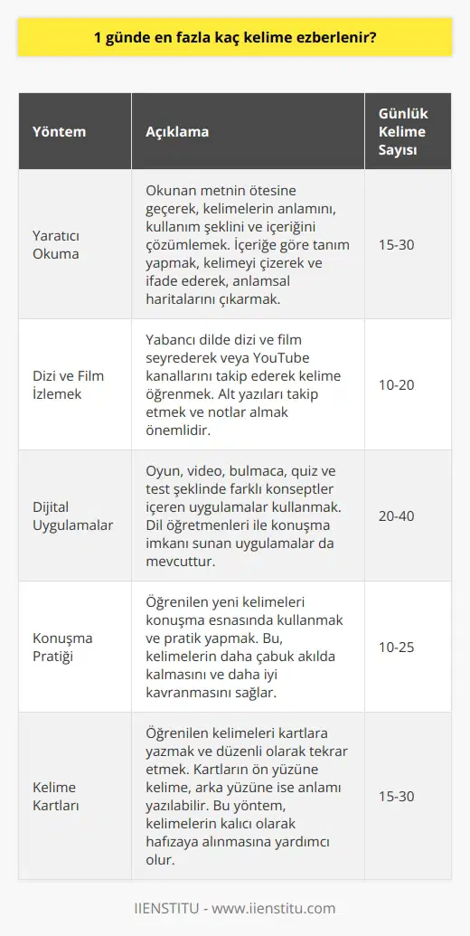 Dil öğrenmede kelime ezberlemek önemlidir. Özellikle dünya dili olan İngilizce öğrenirken, bir günde ne kadar kelime ezberleyebileceğimiz konusu merak konusudur. Bilimsel olarak kesin bir sayı vermek zordur çünkü bu durum, kişinin öğrenme hızına, hafızasına, dikkat süresine ve öğrenilen kelimenin kompleksliğine bağlıdır. Ancak genel olarak birçok dil öğretmeni ve dil profesyoneli, bir günde ortalama 15-30 yeni kelime öğrenmenin mümkün olduğunu yanıtını verir. Elbette bu rakamlar, ne ve pratik yapma sıklığına bağlı olarak değişebilir. Bir dili etkin bir şekilde öğrenmenin yolu, kelime öğrenme yöntemlerini etkin bir şekilde kullanmaktan geçer. Bu yöntemlerden biri yaratıcı okuma yöntemidir. Bu yöntem ile kelime öğrenirken, okunan metnin ötesine geçilip, kelimelerin anlamını, kullanım şeklini ve içeriğini çözümlemek mümkün olur. İçeriğe göre tanım yapmak, kelimeyi çizerek ve ifade ederek, anlamsal haritalarını çıkararak bu şekilde kelime öğrenilebilir. Dizi ve film seyrederek veya Youtube kanallarını takip ederek de kelime öğrenilebilir. Bir diğer etkili yöntem de dijital uygulamaları kullanmaktır. Bu uygulamalar genellikle oyun, video, bulmaca, quiz ve test şeklinde farklı konseptler içerir ve ayrıca dil öğretmenleri ile konuşma imkanı sunarlar. Bu sayede eğlenirken aynı zamanda da hızlı ve kolay bir şekilde kelime öğrenilebilir. Tabii ki konuşma pratiği yapmak da oldukça etkili bir yöntemdir. Konuşma esnasında öğrenilen yeni kelimelerin kullanılması ve pratik yapılması, kelimelerin daha çabuk akılda kalmasını ve daha iyi kavranmasını sağlar. Her ne kadar bir günde ne kadar kelime öğrenebileceğimiz kişiden kişiye değişse de, bu yöntemler sayesinde her gün belirli bir miktar kelime öğrenmek ve dil öğrenimini ilerletmek mümkün olacaktır.