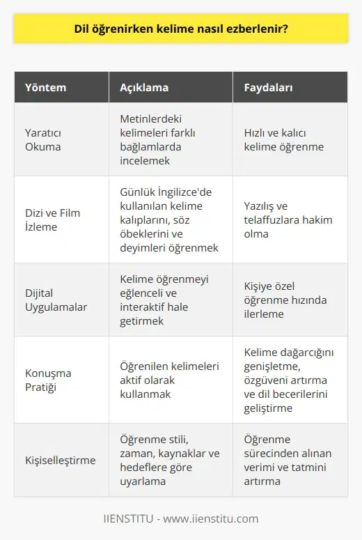 Dil öğrenirken kelime ezberlemek, öğrenme sürecindeki en önemli aşamalardan biridir ve etkin yöntemler ile daha hızlı ve kalıcı sonuçlar almak mümkündür. İngilizce kelime öğrenmeye yönelik en etkili stratejilerden biri yaratıcı okuma yöntemidir. Metnin ötesine geçip, satır aralarına bakarak farklı bağlamlarda kelime kullanımlarını inceleyebilir ve bu sayede yeni kelimeleri hızla öğrenebiliriz. Diğer bir eğlenceli strateji ise seviyeye uygun dizi ve film izlemektir. Bu yolla günlük İngilizcede kullanılan kelime kalıplarını, söz öbeklerini ve deyimleri kolayca öğreniriz. Kelimelerin yazılışları ve telaffuzlarına da yine bu yöntemle hakim olabiliriz. Bir başka etkin kelime öğrenme yöntemi ise, İngilizce öğrenmeye yönelik çeşitli dijital uygulamaların kullanılmasıdır. Bu uygulamalar, kelime öğrenmeyi daha eğlenceli ve interaktif bir hale getirirken, kişiye kendi öğrenme hızında ilerleme olanağı sağlar. Son olarak, kelime öğrenmenin en etkili yollarından biri de kesinlikle konuşmaktır. Başkalarıyla İngilizce konuşma pratiği yapmak ve öğrendiğiniz kelimeleri aktif olarak kullanmak, kelime dağarcığınızı genişletmenize yardımcı olacaktır. Bu yöntem aynı zamanda öz güveninizi artırır ve dil becerilerinizi geliştirir. Bu önerilerin tamamı, öğrenme sürecinde sizin özgün ihtiyaç ve beklentilerinize göre özelleştirilebilir. Öğrenme stili, zaman, kaynaklar ve hedefleriniz doğrultusunda size en uygun ve etkili olanı seçebilirsiniz. Bu sayede dil öğrenme sürecinden aldığınız verim ve tatmin, haliyle artacaktır. İyi bir dil öğrenme deneyimi için kelime öğrenmeyi keyifli ve etkin bir hale getirmek önemlidir. Sonuçta, ne kadar çok kelime bilirseniz, o kadar akıcı bir şekilde konuşabilir ve kendinizi daha iyi ifade edebilirsiniz.