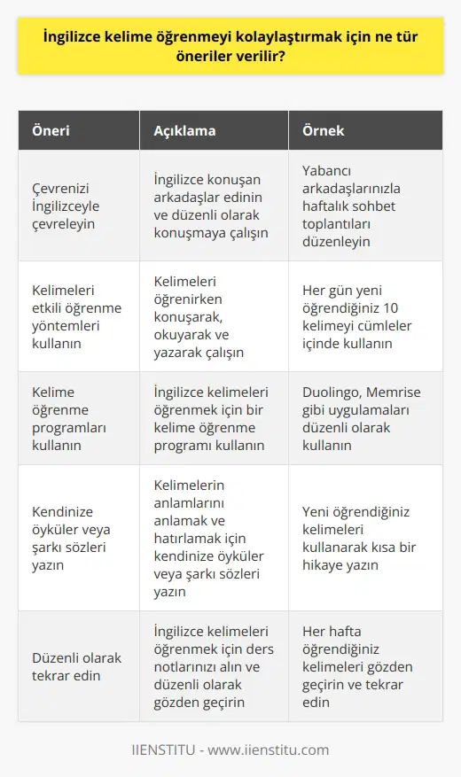 1. Çevrenizi İngilizceyle çevreleyin. İngilizce konuşan arkadaşlar edinin ve düzenli olarak konuşmaya çalışın. 2. İngilizce kelimeleri etkili öğrenmek için onları öğrenirken konuşarak, okuyarak ve yazarak çalışın. 3. İngilizce kelimeleri öğrenmek için bir kelime öğrenme programı kullanın. 4. İngilizce kelimelerin anlamlarını anlamak ve hatırlamak için kendinize öyküler veya şarkı sözleri yazın. 5. İngilizce kelimeleri öğrenirken kendinize kısa hedefler belirleyin. 6. İngilizce kelimeleri öğrenirken kendinizi teşvik etmek için sınavlar veya çalışma grupları oluşturun. 7. İngilizce kelimelerin anlamlarını anlamak için çeviriler yapmaya çalışın. 8. İngilizce kelimeleri öğrenirken kendinize konuşma alıştırmaları yapın. 9. İngilizce kelimelerin anlamlarını pekiştirmek için kelime oyunları oynayın. 10. İngilizce kelimeleri öğrenmek için ders notlarınızı alın ve düzenli olarak gözden geçirin.