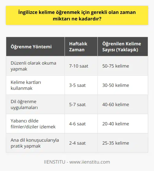 Cevap: Kişinin İngilizce öğrenme hızına bağlı olarak, İngilizce kelime öğrenmek için gerekli olan zaman miktarı değişebilir. Örneğin, bir kişi haftada yalnızca bir saat harcayarak, ortalama bir hızda kelime öğrenmeye başlayabilir. Ancak, bu kişinin daha hızlı öğrenmek için daha fazla zaman harcaması gerekebilir.