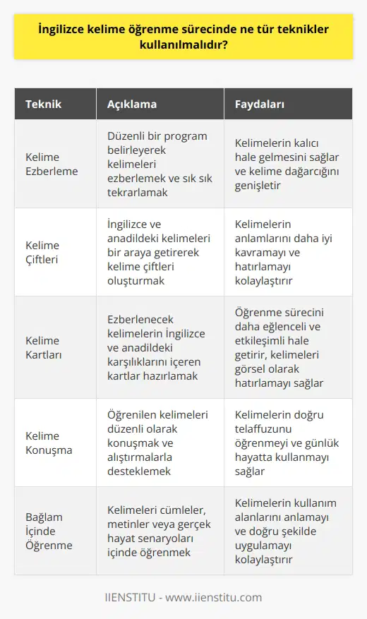 1. Bazı kelimelerin ezberlenmesi: Bazı kelimelerin ezberlenmesi, İngilizce kelime öğrenme sürecinde önemli bir tekniktir. Bunu yaparken, kelimeleri öğrenmek için bir günlük program belirlemek ve öğrenilen kelimeleri sık sık tekrarlayarak kalıcı hale getirmek gerekir. 2. Kelime çiftlerinin ezberlenmesi: Kelime çiftlerinin ezberlenmesi, öğrenenlere İngilizce kelime öğrenme sürecinde çok faydalı olacaktır. Bu tekniğin kullanılmasının en iyi yolu, hem İngilizce hem de anadilindeki kelimeleri bir araya getirerek kelime çiftleri oluşturmaktır. 3. Kelime kartlarının kullanılması: Kelime kartları, İngilizce kelime öğrenme sürecinde kullanılan en önemli tekniklerden biridir. Kelime kartları, öğrenme sürecini kolaylaştırmak için ezberlenecek kelimelerin hem İngilizce hem de anadilindeki karşılıklarını içeren kartlardır. 4. Kelimelerin konuşulması: İngilizce kelime öğrenme sürecinde konuşma tekniği de önemlidir. Bu tekniğin kullanılması için, öğrenenlerin kelimeleri düzenli olarak konuşması ve bunu alıştırmalarla desteklemeleri gerekir.