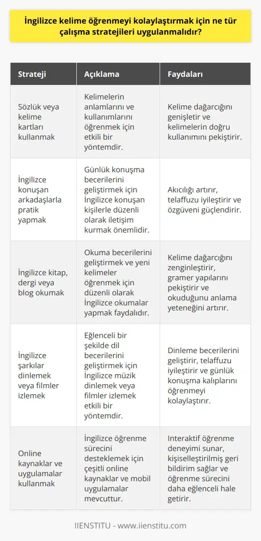 1. Sözlük veya kelime kartlarını kullanın. Bu, bir kelimenin anlamını ve kullanımını göstermek için mükemmel bir yoldur. 2. Konuşma ve okuma becerilerini geliştirmek için, İngilizce konuşan arkadaşlarınızla konuşun ve İngilizce kitap veya dergi okuyun. 3. Günlük İngilizce konuşma alıştırmaları yapın. Bunu, İngilizce bilen arkadaşlarınızla konuşurken yapabilirsiniz. 4. İngilizce kelimeleri öğrenmek için kolaylaştırıcı teknikler kullanın. Kelimeleri kopya edin, siluetlerini çizin veya bağlantılar kurun. 5. İngilizce şarkılar dinleyin veya İngilizce filmler izleyin. Bu, kelimeleri ve konuşmaları kolayca öğrenmenize yardımcı olacaktır. 6. İngilizce yazma alıştırmaları yapın. Yazılarınızı arkadaşlarınızla paylaşın veya İngilizce bloglar yazın. 7. İngilizce kelimeleri öğrenmek için online kaynaklar ve uygulamalar kullanın. 8. İngilizce konuşma ve okuma becerilerinizi test etmek için online testler yapın.