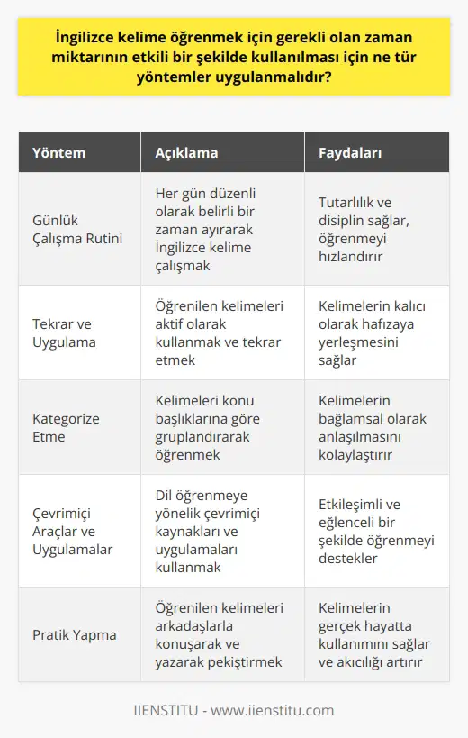 1. İngilizce kelimeleri öğrenmek için günlük bir çalışma rutininin oluşturulması gerekir.  2. Öğrenilen kelimelerin tekrar edilmesi ve kullanılması gerekir.  3. Öğrendiğin kelimelerin sıkı bir şekilde çalışılması ve öğrenilmesi gerekir.  4. Kelimelerin konu başlıklarına göre kategorize edilmesi ve öğrenilmesi için ders planları oluşturulabilir.  5. İngilizce kelimeleri öğrenmek için çeşitli çevrimiçi araçlar ve uygulamalar kullanılabilir.  6. İngilizce kelimeleri öğrenmek için arkadaşlarınla pratik yapmak ve konuşmak süper bir fikirdir.  7. İngilizce öğrenmek için okuma-yazma, dinleme ve konuşma gibi çoklu zihinsel yetenekleri kullanmaya çalışın.  8. İngilizce kelimelerin öğrenilmesi için online kurslar veya dil okullarına kayıt olmak da bir seçenektir.