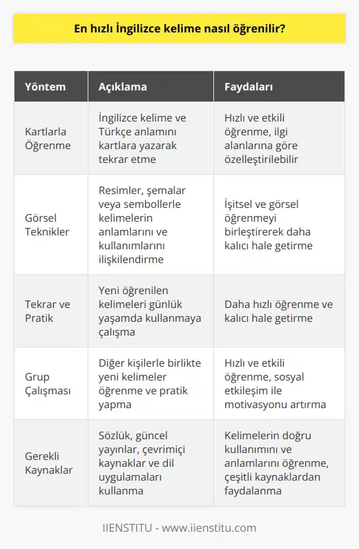En etkili yöntemlerle hızlı İngilizce kelime öğrenme Öncelikle belirli bir seviyeye getirilmiş İngilizce kelime dağarcığı esastır. Aktif olarak iletişim kurmaya başlamadan önce, temel yapıları ve sıklıkla kullanılan kelimeleri bilmek önemlidir. Kartlarla öğrenme: İlgilendiğiniz alanlar ve sıklıkla kullanılan kelimelerle ilgili kartlar oluşturarak hızlı ve etkili bir şekilde öğrenme sürecine başlayabilirsiniz. Kartların önünde ingilizce kelime ve arkasında Türkçe anlamını yazarak tekrar etmeyi sağlayarak öğrenmeye başlayın. Görsel teknikler: yı kullanarak kelimelerin anlamları ve kullanımlarıyla ilgili resimler, şemalar ya da sembollerden yararlanarak öğrenme sürecini hızlandırmak mümkündür. Bu şekilde işitsel ve yı birleştirerek kelime öğrenimi daha kalıcı hale getirilebilir. Tekrar ve pratik: Hızlı İngilizce kelime öğrenimi için yeni öğrendiğiniz kelimeleri günlük yaşamınızda kullanmaya çalışın. Ne kadar çok tekrar ve pratik yaparsanız, o kadar hızlı öğrenir ve kalıcı hale getirirsiniz. Grup çalışması: Grup çalışması, hem yeni öğrendiğiniz kelimeleri kullanarak pratik yapabileceğiniz hem de diğer kişilerden yeni kelimeler öğrenebileceğiniz bir ortam sağlar. Böylece, daha hızlı ve etkili şekilde İngilizce kelime öğrenimi gerçekleştirilir. Gerekli kaynaklar: İngilizce kelime öğrenimi için çeşitli kaynaklardan yararlanabilirsiniz. İyi bir sözlük, güncel dilde yayınlar, çevrimiçi ve dil uygulamaları gibi kaynaklarla İngilizce kelimelerin doğru kullanımını ve anlamlarını öğrenmek faydalıdır. Sonuç olarak, hızlı İngilizce kelime öğrenimi için kartlarla öğrenme, görsel teknikler, tekrar, pratik, grup çalışması ve doğru kaynak kullanımı gibi yöntemleri birleştirerek etkili bir öğrenme süreci yürütmek mümkündür. Bu şekilde, daha kısa sürede daha fazla kelime öğrenilerek İngilizce dilinde başarılı bir iletişim kurulabilir.
