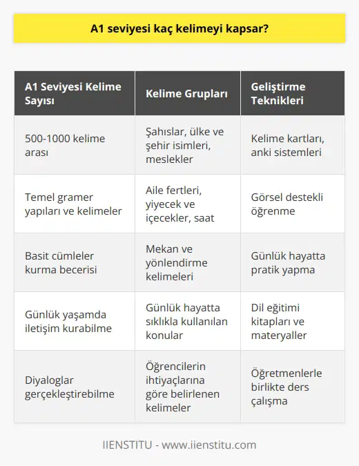 A1 Seviyesi Kelime Dağarcığı A1 seviyesi, Avrupa Dil Portföyü tarafından belirlenen altı seviyeli dil öğrenme sistemine göre, temel dil becerilerini kazanmış olan öğrencilerin dil seviyesidir. Bu seviyede, öğrencilerin günlük hayatta ihtiyaç duydukları kelimeler ve ifadeler üzerinde durulur. A1 Seviyesinde Öğrenilen Kelime Sayısı A1 seviyesi öğrencileri için önerilen kelime sayısı yaklaşık 500den başlayarak 1000 kelimeye kadar çıkabilir. Bu sayede, öğrenciler temel gramer yapılarını ve kelimeleri kullanarak basit cümleler kurabilir ve günlük yaşamda karşılaşılan durumlarla ilgili diyaloglar gerçekleştirebilirler. Konulara Göre Kelime Grupları A1 seviyesindeki öğrenciler için kullanılacak olan kelimeler, günlük hayatta sıklıkla kullanılan konulara göre gruplandırılır. Şahıslar, ülke ve şehir isimleri, meslekler, aile fertleri, yiyecek ve içecekler, saat, mekan ve yönlendirme kelimeleri bu grupta yer alır. Önerilen Kaynaklar ve Materyaller A1 seviyesindeki öğrencilere yardımcı olabilecek pek çok dil eğitimi kitabı ve materyal bulunmaktadır. Öğrenciler, bu kaynaklardan yararlanarak hem kendi başlarına çalışma hem de dil öğretmenleri ile birlikte ders çalışabilirler. Geliştirme Teknikleri ve Stratejileri A1 seviyesine ulaşmış öğrenciler için, kelime dağarcığını geliştirmek ve öğrenilen kelimeleri pekiştirebilmek amacıyla farklı çalışma teknikleri ve stratejileri kullanılmalıdır. Kelime kartları, anki sistemleri, görsel destekli öğrenme ve günlük hayatta pratik yapma gibi yöntemler bu anlamda etkili olacaktır. Sonuç olarak, A1 seviyesinde yaklaşık 500 ila 1000 kelime arasında bir kelime dağarcığına sahip olmak, öğrencilere günlük yaşamda rahatça iletişim kurabilme ve basit cümlelerle konuşabilme yetisi kazandıracaktır. Öğrenciler ve öğretmenler, eğitim sürecinde bu seviyeye uygun materyaller ve teknikler kullanarak dil öğrenimini daha verimli bir şekilde gerçekleştirebilirler.