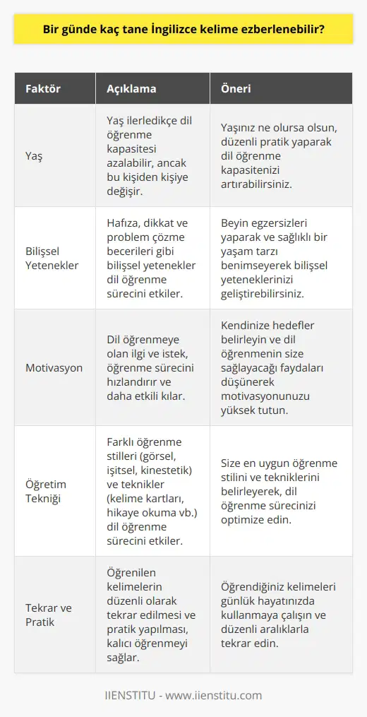Öğrenme Kapasitesi Bir günde kaç tane İngilizce kelime ezberlenebilir sorusu, öğrenenin özellikleri ve kullanılan öğrenme yöntemleri dikkate alındığında değişiklik gösterebilir. Genel olarak, bir insanın dil öğrenme kapasitesi üzerinde etkili olan faktörler; yaş, bilişsel yetenekler, motivasyon ve öğretim tekniğidir. Ezberleme Stratejileri Farklı öğrenme tekniklerini kullanarak daha fazla kelimeyi ezberlemeye çalışmak mümkündür. Görsel, işitsel ve kinestetik yöntemler deneyerek en uygun yöntemi belirlemek öğrenme hızını etkiler. Ayrıca, öğrenme sürecine aralıklı tekrarlar da eklemek, daha fazla kelimeyi kolayca hatırlamayı sağlar. Dikkat ve Konsantrasyon Her bireyin kendine özgü bir dikkat süresi olduğu için, bir günde öğrenilebilecek kelime sayısı şahsa bağlıdır. Öğrenme sürecine odaklanmayı artırarak ve düşünceyi başka şeylere kaydırmamaya çalışarak, daha fazla kelime ezberlemeyi başarabilirsiniz. Tekrar ve Pratik Bir günde ne kadar çok İngilizce kelime öğrenilebileceğini belirlerken, tekrarların etkisini de göz önünde bulundurmak önemlidir. Yeni öğrenilen kelimeleri, hem konuşma hem de yazma pratiklerinde kullanarak, beyinde daha kalıcı bağlantılar kurulur ve daha fazla kelime ezberlenebilir. Sonuç olarak, bir günde kaç tane İngilizce kelime öğrenebileceğimize tam bir sayı vermek zordur. Bu, kişinin dikkat süresi, motivasyonu, kullandığı öğrenme yöntemleri ve tekrar etme alışkanlıklarına bağlı olarak değişir. Ancak, uygun teknikler ve düzenli pratiklerle bireylerin dil öğrenme kapasitelerini artırarak daha fazla kelime ezberlemeleri mümkündür.