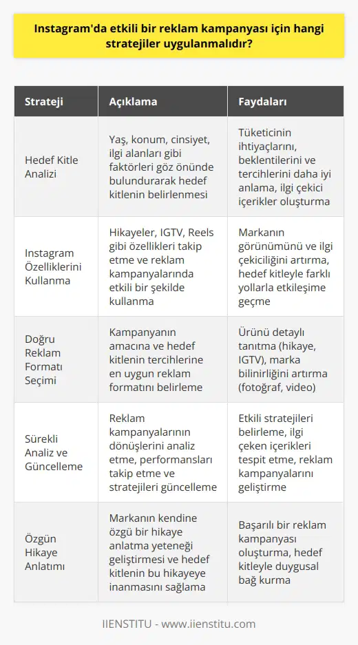 Instagramda etkili bir reklam kampanyası oluşturabilmek için pek çok strateji uygulanabilir. Bu stratejiler arasında hedef kitleyi anlama, doğru içerik oluşturma ve    formatları kullanma yer alır.  Öncelikle, Instagramda etkili bir reklam kampanyası düzenleyebilmek için başlıca hedef kitlenizi analiz etmeniz gereklidir. Hedef kitlenizi belirlerken yaş, konum, cinsiyet, ilgi alanları gibi faktörleri göz önünde bulundurmalısınız. Bu analiz, tüketicinin ihtiyaçlarını, beklentilerini ve tercihlerini daha iyi anlamanıza yardımcı olacaktır. Bu sayede, hedef kitlenizin ilgisini çekecek, onları markanızla etkileşime geçmeye, hatta satışa yönlendirecek içerikler oluşturabilirsiniz.  İçerik oluşturma sürecinde dikkat edilmesi gereken bir diğer önemli faktör, Instagramın getirdiği yenilikleri ve özellikleri takip etmek ve bu özellikleri reklam kampanyalarınızda doğru bir şekilde kullanmaktır. Instagram, son yıllarda sunduğu Hikayeler, IGTV, Reels gibi özelliklerle markaların hedef kitleyle farklı yollarla etkileşime geçmesini sağlamıştır. Bu özellikleri doğru ve etkili bir şekilde kullanarak markanızın görünümünü ve ilgi çekiciliğini artırabilirsiniz.  Reklam formatının seçimi de Instagramda bir reklam kampanyasının etkisini belirleyen en önemli faktörlerden biridir. Kullanmakta olduğunuz reklam formatı, kampanyanın amacına ve hedef kitlenizin tercihlerine en uygun olmalıdır. Örneğin, eğer ürününüzü daha detaylı bir şekilde tanıtmak istiyorsanız, hikaye veya IGTV formatını tercih edebilirsiniz. Eğer hedefiniz markanızın bilinirliğini artırmaksa, fotoğraf veya video formatındaki düzenli reklamları kullanabilirsiniz.  Son olarak, reklam kampanyalarınınızın etkisini artırmak için sürekli olarak analizler yapmanız ve bu analizlere göre stratejilerinizi güncellemeniz gerekmektedir. Instagram, reklam kampanyalarının dönüşlerini analiz etmenizi ve performanslarını takip etmenizi sağlayan çeşitli araçlar sunar. Bu araçları kullanarak hangi stratejilerin işe yaradığını, hangi içeriklerin daha çok ilgi çektiğini belirleyebilir ve bu bilgilere göre reklam kampanyalarınızı geliştirebilirsiniz.  Sonuç olarak, Instagramda etkili bir reklam kampanyası oluşturmak için hedef kitleyi anlama, doğru içerik oluşturma,  formatları kullanma ve sürekli analizler yapıp stratejilerinizi güncellemeyi içeren bir strateji uygulanmalıdır. Ancak unutulmamalıdır ki, başarılı bir reklam kampanyası için en önemli faktör, markanın kendine özgü bir hikaye anlatma yeteneği ve hedef kitlenin bu hikayeye inanmasını sağlamaktır.