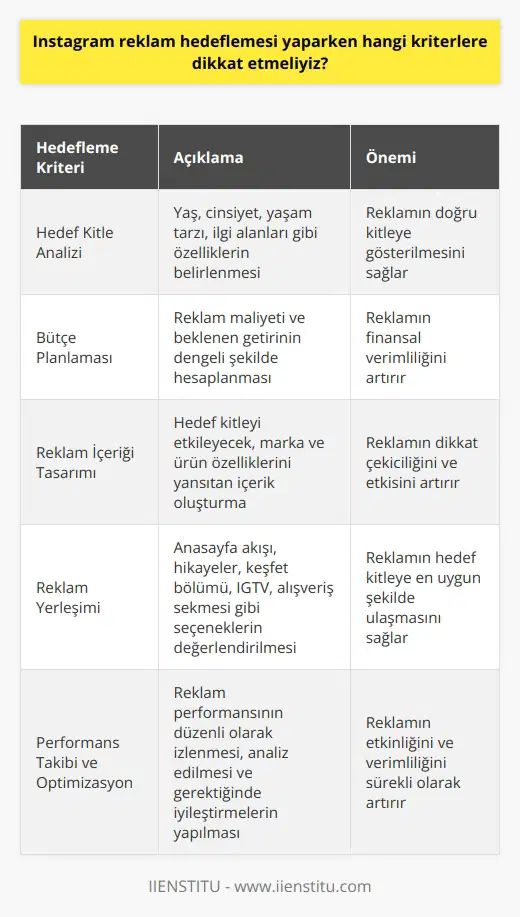 Instagram reklamı hedeflemesi yaparkenleye dikkat etmeliyiz?  Instagram, büyümesi ve gelişimi ile birlikte dijital reklamcılık anlamında büyük bir öneme sahip olmuştur. Öyle ki, Instagram reklamları markaların hedef kitlelerine ulaşmasında en etkili yollardan biri olmuştur. Ancak Instagram reklam hedeflemesi gerçekleştirirken dikkat edilmesi gereken bazı önemli noktalar vardır.  İlk olarak, hedef kitlenizi iyi belirlemelisiniz. Hedef kitlenizin yaş, cinsiyet, yaşam tarzı, ilgi alanları gibi özelliklerini iyi bir şekilde analiz etmelisiniz. Bu analiz, reklamınızın hangi kitleye gösterileceği konusunda büyük bir önemi sahiptir.  Instagram reklamlarında bir diğer önemli nokta,   dır. Bu planlama aşamasında, reklamın maliyeti ve beklenen getirisinin dengeli bir şekilde hesaplanması gerekir. Buna ek olarak, reklama harcayabileceğiniz maksimum bütçeyi belirleme ve bu bütçeyi efektif bir şekilde kullanabilme kapasitesine sahip olmanız gerekmektedir.  Reklam içeriğinin belirlenmesi ve tasarlanması da bir diğer önemli noktadır. İçeriğin, hedef kitleyi etkilemeye yönelik olması, markanızın ve ürününüzün özelliklerini doğru bir şekilde ifade etmesi gerekmektedir. Reklam metninin ve görsellerinin, insanların dikkatini çekecek nitelikte olması çok önemlidir.  Reklam yerleşimlerine karar verirken de dikkatli olunmalıdır. Instagram platformunda reklamlar, anasayfa akışında, hikayelerde, keşfet bölümünde olabileceği gibi IGTV ve alışveriş sekmesinde de yer alabilir. Hangi yerleşimin sizin hedeflerinize ve hedef kitlenize en uygun olduğuna karar vermelisiniz.  Son olarak, Instagram reklamlarınızın performansını düzenli olarak izlemeli ve değerlendirmelisiniz. Bu sayede, reklamlarınızın etkili olup olmadığını, hangi noktaların iyileştirilmesi gerektiğini belirleyebilirsiniz. Elde edilen verilere göre gerektiğinde reklamlarınızı optimize etmek için hızlı ve doğru kararlar alabilirsiniz.  Sonuç olarak, Instagram reklam hedeflemesi yaparken, hedef kitle analizi, bütçe planlamasıbütçe planlamasıbütçe planlaması, reklam içeriği tasarlama, reklam yerleşimi ve performans takibi gibi kriterlere dikkat etmek gerekmektedir. Bu kriterler, Instagram reklamlarından alacağınız sonuçların etkinliğini ve verimliliğini doğrudan etkiler. Bu nedenle, Instagram reklam stratejilerinizi belirlerken, bu kriterleri göz önünde bulundurmanız oldukça önemlidir.