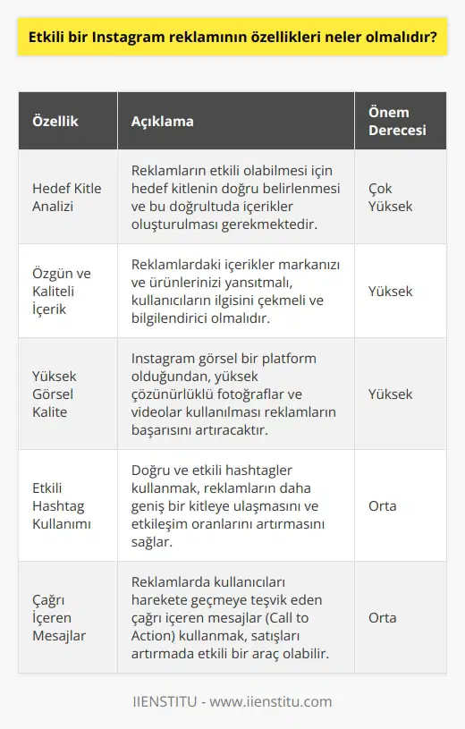 Etkili bir Instagram reklamının özellikleri neler olmalıdır sorusuna yanıt, öncelikle Instagramın sosyal medya platformları arasındaki önemini anlamakla başlar. Instagram, bu farklı platformların arasından öne çıkmasını kullanıcı kitlesi ve sunduğu tekliflere borçludur. Hedef Kitle Analizi Reklamların etkili olabilmesi ve yüksek satış dönüşüm oranlarını sağlamak için belirlenmesi gereken ilk etmen Hedef Kitledir. Instagram reklamlarını doğru bir şekilde kullanabilmek için hedef kitlenizi belirlemeli ve bu doğrultuda içerikler oluşturmalısınız. Özgün ve Kaliteli İçerik Instagram reklamlarında önemli olan diğer bir unsur ise, özgün ve kaliteli içeriktir. İçerikleriniz, markanızı ve ürünlerinizi yansıtmalı, kullanıcıların ilgisini çekmeli ve bilgilendirici olmalıdır. Yüksek Görsel Kalite Instagram, görsel bir platform olması nedeni ile yüksek çözünürlüklü fotoğraflar ve videolar kullanmanız gerekmektedir. Kullanıcıların dikkatini çeken ve markanızı yansıtan visuellere sahip olmak, reklamlarınızın başarısını artıracaktır. Etkili Hashtag Kullanımı Hashtagler, Instagram’da içerik bulmayı kolaylaştıran ve sizin ürünlerinizi hedef kitlenize daha etkin bir şekilde ulaştıran araçlardan biridir. Bununla birlikte, doğru ve etkili hashtagler kullanmanız, reklamlarınızın daha geniş bir kitleye ulaşmasını ve etkileşim oranlarını artıracaktır. Çağrı İçeren Mesajlar Instagram reklamlarınızda çağrı içeren mesajlar (Call to Action) kullanmanız da önemlidir. Kullanıcıları harekete geçmeye teşvik eden bu mesajlar, satışları artırmada etkili bir araç olabilir. Sonuç olarak, etkili bir Instagram reklamı oluşturmanın birçok bileşeni vardır. Bunlar arasında hedef kitle analizi, özgün ve kaliteli içerik, yüksek görsel kalite, etkili hashtag kullanımı ve çağrı içeren mesajların kullanımı yer almaktadır. Bu özellikleri doğru ve etkin bir şekilde kullanmak, sadece Instagram üzerinde değil, dijital dünyada genel olarak markanızın ve ürünlerinizin başarısına büyük ölçüde katkı sağlayacaktır.