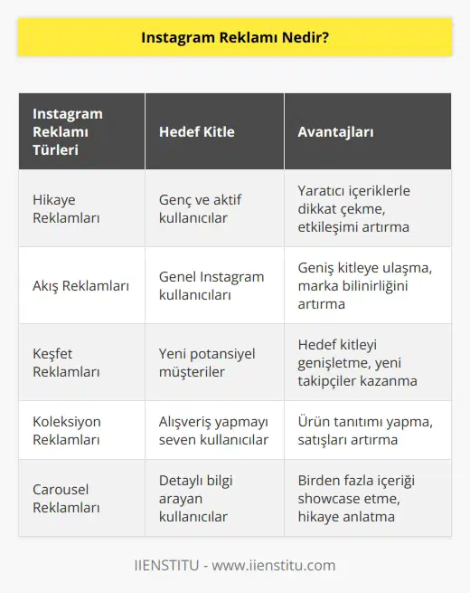 Instagram reklamı daha büyük kitleye ulaşmak için yapılan pazarlama yöntemidir. Marka ve işletmelerin dikkat çekmek ve mevcut müşteri potansiyelini artırmak için yapılır. Reklam sayesinde satış karları da artırılması hedeflenir.