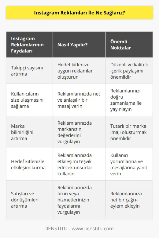 Instagram reklamları ile sayınızı artırırsınız. Kullanıcıların reklamlar vasıtasıyla size ulaşabilmesini sağlarsınız. Marka ve işletmenizin bilinirliğini artırabilirsiniz.