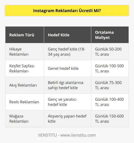 Evet Instagram reklamları ücretlidir. Hedef kitlenizin büyüklüğünü ve bütçenizi baz alarak ona göre reklam seçebilirsiniz. Reklam ücretleri için belirtilen sabit bir ücret yoktur, bütçenize uygun oranda reklam verebilirsiniz.