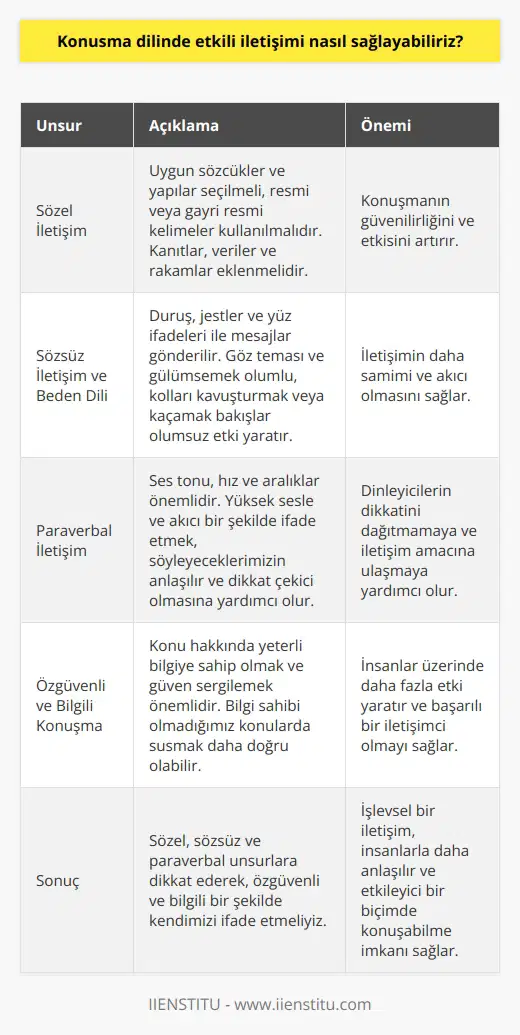 Konusma Dilinde Etkili İletişimi Sağlamanın Yolları  Sözel İletişimin Önemi ve İçeriği  İçeriğin önemli olması kadar, bunu ifade etme şekli de büyük bir öneme sahiptir. Konuşma dilinde kullanılması gereken uygun sözcükler ve yapılar seçilmeli, duruma göre resmi ya da gayri resmi kelimeler tercih edilmelidir. Ayrıca, söylediklerimize sağlam kanıtlar, veriler ve rakamlar eklemek, konuşmamızın güvenilirliğini ve etkisini artırır.  Sözsüz İletişim ve Beden Dili  İletişimin önemli bir parçası da beden dilidir. Duruş, jestler ve yüz ifadeleriyle karşı tarafa bazı mesajlar gönderir ve etkili iletişim kurabilmek için bu unsurlara dikkat etmek gerekir. Göz teması ve gülümsemek, iletişimin daha samimi ve akıcı olmasını sağlar, oysa kollarını kavuşturmak veya sürekli kaçamak bakışlar atmak karşıdaki kişi üzerinde olumsuz etkiler yaratır.  Paraverbal İletişim: Ses Tonu ve Ritmi     yapabilmek için ses tonu, hız ve aralıklar da büyük önem taşır. Yüksek sesle ve akıcı bir şekilde ifade etmek, söyleyeceklerimizin anlaşılır ve dikkat çekici olmasına yardımcı olur. Yavaş ve monoton bir konuşma ise dinleyicilerin dikkatini çabucak dağıtır, iletişim amacına ulaşamayabilir.  Özgüvenli ve Bilgili Konuşma  İncelediğimiz konular hakkında yeterli bilgiye sahip olarak ve güven sergileyerek etkili bir şekilde aşabiliriz. Konuyu iyi bilmek ve ne söylediğimizden emin olmak, insanlar üzerinde daha fazla etki yaratır. Bu nedenle konuşkan ancak bilgi sahibi olmadığımız konularda susmak daha doğru bir seçenek olacaktır.  Sonuç  Konusma dilinde etkili iletişimi sağlayabilmek için sözel, sözsüz ve paraverbal unsurlara dikkat ederek, özgüvenli ve bilgili bir şekilde kendimizi ifade etmeliyiz. İşlevsel bir   k, insanlarla daha anlaşılır ve etkileyici bir biçimde konuşabilme imkanı sağlar. Başarılı bir iletişimci olmak için önemli ayrıntılara dahil olan her unsuru düşünmeye ve uygulamaya değerdir.