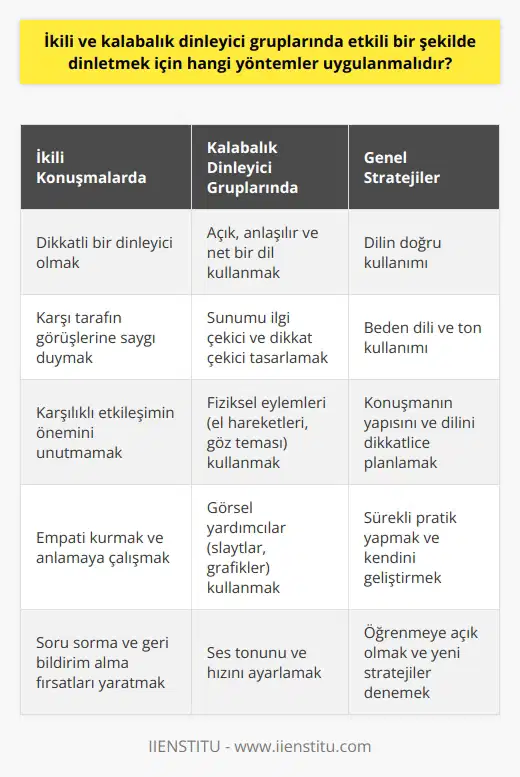 Etkili bir konuşma yapabilmek için ikili ve kalabalık dinleyici gruplarında farklı yöntemler kullanılabilir. İkili konuşmalarda, dikkatli bir dinleyici olmak ve karşı tarafın görüşlerine saygı duymak önemli rol oynar. Konuşmanın karşılıklı bir etkileşim olduğunu unutmamak gerekir. Diğer yandan, kalabalık bir dinleyici grubu önünde konuşurken açık, anlaşılır ve net bir dil kullanmak gerekir. Bu durumda, sunumu ilgi çekici ve dinleyicinin dikkatini sürekli canlı tutacak şekilde tasarlamak önemlidir. Etkili konuşma stratejileri arasında dilin doğru kullanımı, beden dili ve kullanılan ton önemli yer tutar. Öncelikle, etkileyici bir konuşma yapabilmek için konuşmanın yapısı ve dili dikkatlice planlanmalıdır. Diğer yandan, beden dili ve ton, konuşma sırasında sunulan bilgilerin hedef kitle tarafından daha iyi anlaşılmasına yardımcı olur. Sovyetlerin olaylara yönelik tepkileri, eli bir yere koyma, göz teması gibi fiziksel eylemler, konuşmanın genel etkisini önemli ölçüde artırabilir. Özellikle kalabalık bir dinleyici grubu önünde konuşurken, bu faktörler daha önemlidir. Çünkü bu durumda, sözlü iletişim yoluyla tek tek herkesle bağlantı kurmak genellikle zordur. Ancak, tüm bu yöntemlerin etkili olabilmesi için, konuşmanın sürekli olarak pratik yapılması ve iyileştirilmesi gerekir. Etkili bir konuşmacı olmak için kendini sürekli olarak geliştirmek ve öğrenmeye açık olmak gerekir. Bu süreci geliştirmenin en iyi yolu, hem kişisel etkileşimlerde hem de daha geniş kitlelere yapılan sunumlarda pratik yapmaktır. Konuşmanın doğru form ve stratejilerini öğrenmek ve pratik yapmak, etkileyici ve hatırlanabilir sunumlar yapmanın en önemli adımlarından biridir. Bu yöntemler, konuşmanın daha sağlam, etkileyici ve ikna edici olmasını sağlar. Yani, etkili bir konuşmacı olmanın sırrı, bir bütün olarak bu yöntemleri kapsayan bir strateji geliştirmektir.