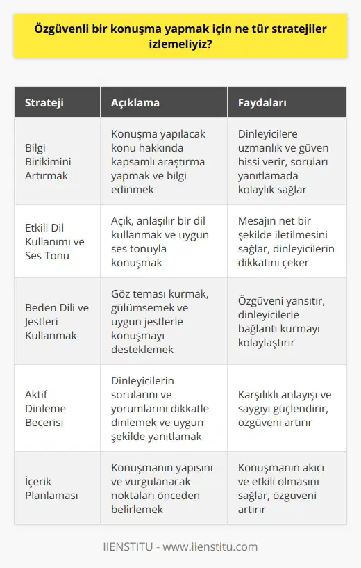 Özgüvenli bir konuşma yapmak için belirli stratejileri izlemek önemlidir. İlk olarak, bilgimizi artırmak, iyi bir konuşmacı olmak için önemli bir adımdır. Karşı tarafa bilgi ve uzmanlığınızı göstererek, özgüvenli bir şekilde konuşabilirsiniz. İkincisi, dil kullanımı ve ses tonumuz büyük bir rol oynar. Ne söylediğimiz kadar nasıl söylediğimiz de önemlidir. Üçüncüsü, beden dilimiz ve jestlerimizle ne söylemek istiyoruz, bunu vurgulayabiliriz. Özellikle göz teması kurmak ve zaman zaman gülümsemek, özgüvenin göstergesidir. Dördüncü olarak, bir konuşmacının en önemli araçlarından biri olan dinleme becerisini geliştirmeliyiz. Karşımızdaki kişinin söylediklerini dinlemek ve ona uygun biçimde yanıt vermek, özgüveni yansıtır. Beşinci olarak, bir konuşmacı olarak sunacağımız içeriği iyi bir şekilde planlamalıyız. Sunumumuzun yapısını ve hangi noktaların vurgulanması gerektiğini belirlerken dikkatli olmalıyız. Son olarak, alıştırma yapmak özgüvenli bir nin en etkili yollarından biridir. Genellikle konuşma yapmayı ne kadar sık pratik edersek, o kadar özgüvenli hissederiz. Kendimize ve yeteneklerimize inanmak, konuşma sırasında özgüven sahibi olmanın anahtarıdır. Bu stratejiler takip edildiğinde, hem bireylerle hem de büyük gruplarla gerçekleştirilen konuşmalarda özgüvenle konuşma yeteneğini geliştirebiliriz. Bu, dinleyicilerimizin bizi daha fazla ilgi ve saygıyla dinlemesini sağlar.