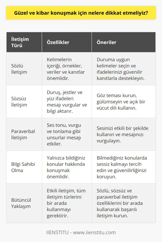 Etkili ve    Yöntemleri  Sözel İletişim Özellikleri  Etkili konuşma gerçekleştirebilmek için en başından itibaren ses tonumuza ve konuşma tarzımıza dikkat etmeliyiz. Genel olarak, etkili bir konuşma tarzının özelliklerini üçe ayırabiliriz: sözlü, sözsüz ve paraverbal. İlk özellik sözeldir. Söylediklerimizin içeriği elbette önemlidir. Ancak bunu söyleme şeklimiz de çok önemlidir. Örneğin içinde bulunduğumuz duruma göre resmi ya da gayri resmi kelimeler kullanabiliriz. Ayrıca verdiğimiz örnekler, kullandığımız veriler ve rakamlar doğru olmalıdır. Eğer söylediklerimizi sağlam kanıtlarla destekleyemezsek, sözlerimizin karşı taraf üzerinde çok fazla etkisi olmayacaktır.  Sözsüz İletişim Özellikleri  İkinci özellik sözsüzdür. Duruşumuz, jestlerimiz ve yüz ifadelerimiz en az sözlerimiz kadar bilgi aktarır. Dahası, iletmek istediğimiz mesajı vurgulayabilirler. Örneğin, biriyle konuşurken kollarımızı kavuşturursak, bu onun fikirlerine açık olmadığımızı gösterir. Öte yandan, göz teması kurar ve ara sıra gülümsersek, bu onların söyledikleriyle ilgilendiğimizi ve onlarla konuşmak istediğimizi gösterir.  Bilgi Sahibi Olma İhtiyacı  Sözlerimizin bir ağırlığı olduğunu ve tüm gerçekleri bilmeden bir konu hakkında konuşmanın yanlış kararlar alınmasına yol açabileceğini unutmamak önemlidir. Anlamadığımız konular hakkında sürekli atıp tutmamız karakterimize de kötü yansır. Ciddiye alınmak istiyorsak, yalnızca bildiklerimiz hakkında konuşmamız çok önemlidir. Şüpheye düştüğümüzde, sessiz kalmak her zaman en iyisidir.   Sonuç  Güzel ve k için    özelliklerine dikkat etmeli, iletişimin paraverbal yönünü de göz önünde bulundurarak ses tonumuzu ve vurgularımızı kullanmalıyız. Bunun yanı sıra, konuşurken bildiğimiz konular üzerinde durarak güvenilirliğimizi sağlamlaştırmalıyız. Bu sayede etkili ve anlaşılır bir konuşma diliyle başarılı iletişim kurabiliriz.