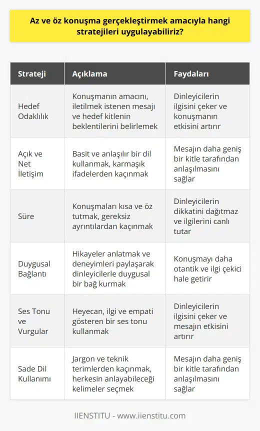 Az ve öz konuşma, birçok kesime hitap edecek şekilde kendimizi en etkin hale getirebileceğimiz bir iletişim stratejisidir. Bu stratejiyi uygulayabilmek için birtakım teknikleri takip edebiliriz:  1. Hedef Odaklılık: Konuşmamızı hedef odaklı yapmalıyız. Konuşmanın amacını, iletmek istediğimiz mesajı ve hedef kitlenin ne ile ilgili bilgi almayı arzu edeceğini belirlemenin öneminin altını çizmemiz gerekiyor.  2. Açık ve Net İletişim: Konuşmamızın açık ve anlaşılır olması, dilini ve kelimelerini basit ve öz tutmamız gerekmektedir. Komplike ve karışık ifadelerden kaçınarak anlaşılır bir dil kullanmamız, az ve öz konuşma stratejimizi uygulamamızda etkilidir.  3. Süre: Konuşmalar kısa ve net olmalıdır. Uzun ve gereksiz ayrıntıları içeren konuşmalar dinleyicinin ilgisini dağıtabilir, bu nedenle konuşmalarımızı çekici ve öz tutmamız önemlidir.  4. Duygusal Bağlantı: Hedef kitlenin duygusal zekası ile bağlantı kurmayı hedeflemeliyiz. Hikayeler anlatarak ve deneyimleri paylaşarak, konuşmamızı daha otantik ve ilgi çekici hale getirebiliriz.  5. Ses Tonu: Ses tonumuz ve vurgularımız da etkisi yüksek bir konuşmanın kritik bileşenleridir. Konuşmalarımızda heyecan, ilgi ve empati gösteren bir ses tonu kullanmak, dinleyicilerin ilgisini çeker ve mesajımızı daha etkili hale getirir.   6. Dil Kullanımı: Ayrıca, az ve öz konuşmanın önemli bir parçası olarak, dil kullanımına da özen göstermeliyiz. Konuşmalarımızda gereksiz jargon ve teknik terimlerden kaçınılmalı, yerine herkesin anlayabileceği sade ve net kelimeler kullanılmalıdır.   Az ve öz konuşma stratejisi, etkili bir iletişim olanakları sunar ve bireysel ya da kalabalık dinleyici gruplarına ulaşmamızı sağlar. Bu strateji, dinleyenlerin dikkatini çekmek ve mesajımızı etkili bir şekilde iletmek için önemlidir. Dolayısıyla, bu stratejiyi izlemek için yukarıda bahsettiğimiz teknikler üzerinde çalışmalı ve kendimizi sürekli olarak geliştirmeliyiz. Uygulandığı zaman, az ve öz konuşma, herkesin anladığı ve etkilendiği bir dil olabilir.