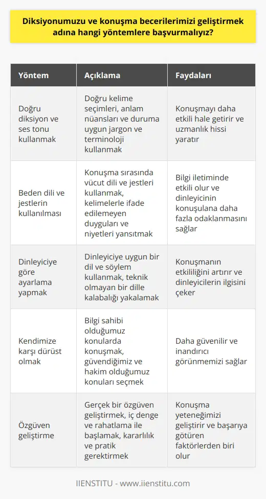 Konuşma becerilerimizi ve diksiyonumuzu geliştirmek adına başvurabileceğimiz yöntemler elbette ki individual farklılıklar gösterebilir ancak genel geçer bazı uygulamalardan bahsetmek mümkün. İçeriği doğru ve etkili iletmek için bir dizi strateji önerebiliriz.   İlk olarak, doğru diksiyon ve ses tonu kullanmak önemlidir. Doğru kelime seçimleri ve anlam nüansları konuşmamızı daha etkili hale getirebilir. Örneğin, belirli durumlar için belirli jargon ve terminolojiyi öğrenmek ve doğru şekilde kullanabilmek konuşmada uzmanlık hissi yaratır [1]. Ancak, konuşmayı doğru kullanmak için sadece gramer ve kelime bilgisi yeterli değildir. Konuşma sırasında beden dilimiz ve tonlamamız da en az kelimeler kadar önemlidir.  İkinci olarak, beden dili ve jestlerin kullanılması. Konuşma sırasında vücut dili ve jestler bilgi iletiminde çok etkili olabilir. Jestler ve vücut dili genellikle kelimelerle ifade edilemeyen duyguları ve niyetleri yansıtır. Bu, aynı zamanda dinleyenin konuşulana daha fazla odaklanmasına yardımcı olur [2].  Üçüncü olarak, konuşma sırasında dinleyiciye göre ayarlama yapılması. Dinleyiciye uygun bir dil ve söylem kullanılırsa, konuşmanın etkililiği artar. Bir kalabalığa hitap ederken, konuşmacının kalabalığı fazla teknik olmayan bir dille yakalaması daha kolaydır [3].  Dördüncü olarak, kendimize karşı dürüst olmak ve bilgimiz dahilinde konuşmak. Bilgi sahibi olmadığımız konularda konuşmak yerine güvendiğimiz ve hakim olduğumuz konuları seçmek daha iyi bir seçenek olacaktır. Bu sayede daha güvenilir ve inandırıcı görünebiliriz [4].  Son olarak, özgüven geliştirme. Taklitten öteye geçerek gerçek bir özgüven geliştirmek konuşma yeteneğimizi geliştirecektir. Bu, genellikle iç denge ve rahatlama ile başlar. Kendine güven, geliştirebileceğimiz bir beceridir ve genellikle kararlılık ve pratik gerektirir [5].  Sonuç olarak, konuşma becerileri ve diksiyon, geliştirilmesi gereken temel becerilerdendir. Bu beceriler sadece kişisel hayatımızda değil, aynı zamanda profesyonel hayatımızda da bizi başarıya götüren faktörlerden biridir.  [1] How To Improve Speaking Skills In A New Language, Fluent In 3 Months. [2] The Importance Of Body Language In Communication, Indeed Career Guide. [3] Adjusting Your Presentation Style to Your Audience, Business News Daily. [4] Confidence In Public Speaking: The Power Of Authenticity, Entrepreneur. [5] How To Build Confidence, Mind Tools Digital.