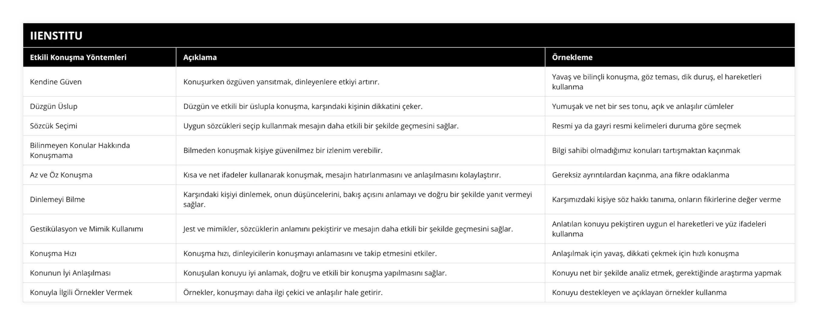 Kendine Güven, Konuşurken özgüven yansıtmak, dinleyenlere etkiyi artırır, Yavaş ve bilinçli konuşma, göz teması, dik duruş, el hareketleri kullanma, Düzgün Üslup, Düzgün ve etkili bir üslupla konuşma, karşındaki kişinin dikkatini çeker, Yumuşak ve net bir ses tonu, açık ve anlaşılır cümleler, Sözcük Seçimi, Uygun sözcükleri seçip kullanmak mesajın daha etkili bir şekilde geçmesini sağlar, Resmi ya da gayri resmi kelimeleri duruma göre seçmek, Bilinmeyen Konular Hakkında Konuşmama, Bilmeden konuşmak kişiye güvenilmez bir izlenim verebilir, Bilgi sahibi olmadığımız konuları tartışmaktan kaçınmak, Az ve Öz Konuşma, Kısa ve net ifadeler kullanarak konuşmak, mesajın hatırlanmasını ve anlaşılmasını kolaylaştırır, Gereksiz ayrıntılardan kaçınma, ana fikre odaklanma, Dinlemeyi Bilme, Karşındaki kişiyi dinlemek, onun düşüncelerini, bakış açısını anlamayı ve doğru bir şekilde yanıt vermeyi sağlar, Karşımızdaki kişiye söz hakkı tanıma, onların fikirlerine değer verme, Gestikülasyon ve Mimik Kullanımı, Jest ve mimikler, sözcüklerin anlamını pekiştirir ve mesajın daha etkili bir şekilde geçmesini sağlar, Anlatılan konuyu pekiştiren uygun el hareketleri ve yüz ifadeleri kullanma, Konuşma Hızı, Konuşma hızı, dinleyicilerin konuşmayı anlamasını ve takip etmesini etkiler, Anlaşılmak için yavaş, dikkati çekmek için hızlı konuşma, Konunun İyi Anlaşılması, Konuşulan konuyu iyi anlamak, doğru ve etkili bir konuşma yapılmasını sağlar, Konuyu net bir şekilde analiz etmek, gerektiğinde araştırma yapmak, Konuyla İlgili Örnekler Vermek, Örnekler, konuşmayı daha ilgi çekici ve anlaşılır hale getirir, Konuyu destekleyen ve açıklayan örnekler kullanma