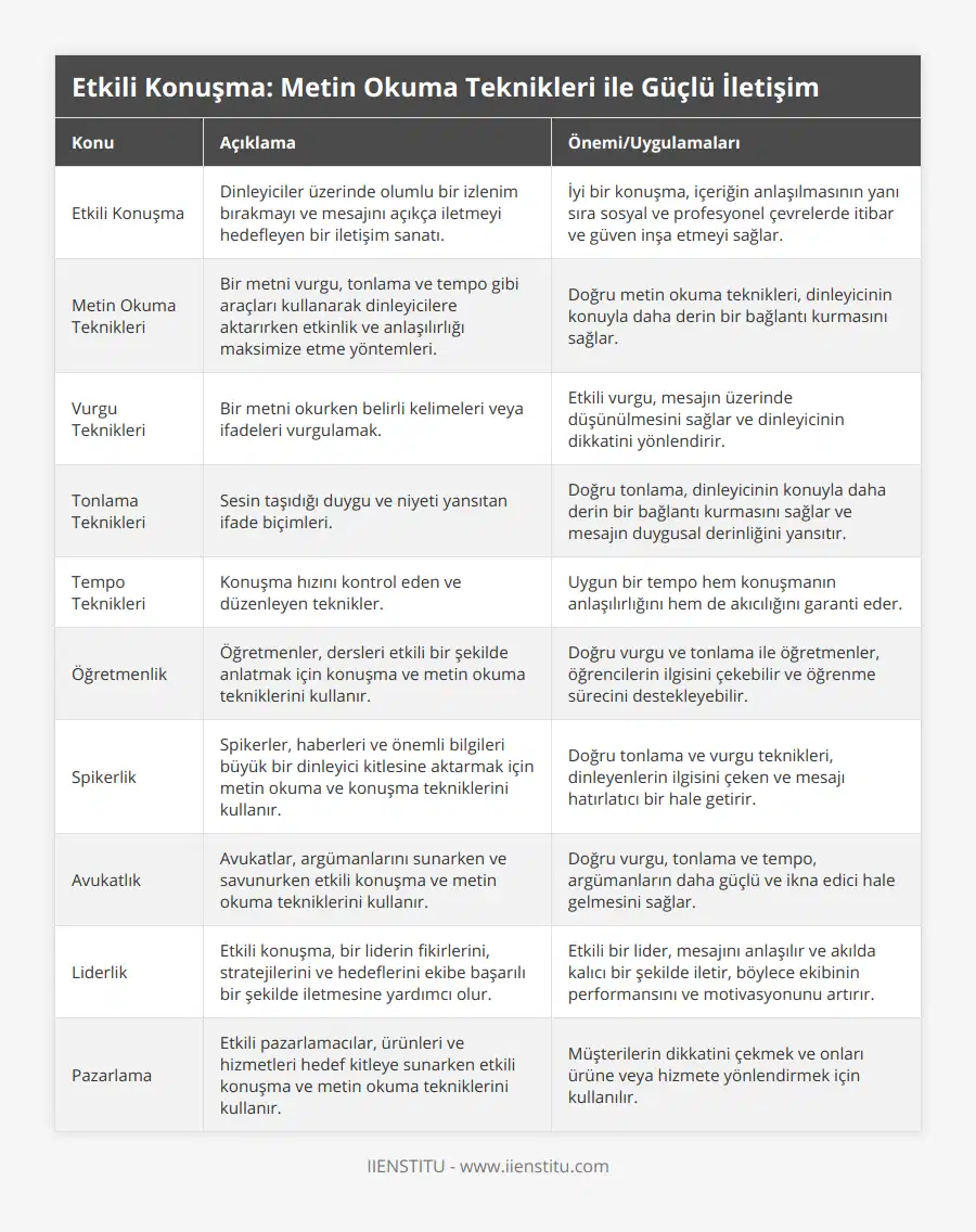 Etkili Konuşma, Dinleyiciler üzerinde olumlu bir izlenim bırakmayı ve mesajını açıkça iletmeyi hedefleyen bir iletişim sanatı, İyi bir konuşma, içeriğin anlaşılmasının yanı sıra sosyal ve profesyonel çevrelerde itibar ve güven inşa etmeyi sağlar, Metin Okuma Teknikleri, Bir metni vurgu, tonlama ve tempo gibi araçları kullanarak dinleyicilere aktarırken etkinlik ve anlaşılırlığı maksimize etme yöntemleri, Doğru metin okuma teknikleri, dinleyicinin konuyla daha derin bir bağlantı kurmasını sağlar, Vurgu Teknikleri, Bir metni okurken belirli kelimeleri veya ifadeleri vurgulamak, Etkili vurgu, mesajın üzerinde düşünülmesini sağlar ve dinleyicinin dikkatini yönlendirir, Tonlama Teknikleri, Sesin taşıdığı duygu ve niyeti yansıtan ifade biçimleri, Doğru tonlama, dinleyicinin konuyla daha derin bir bağlantı kurmasını sağlar ve mesajın duygusal derinliğini yansıtır, Tempo Teknikleri, Konuşma hızını kontrol eden ve düzenleyen teknikler, Uygun bir tempo hem konuşmanın anlaşılırlığını hem de akıcılığını garanti eder, Öğretmenlik, Öğretmenler, dersleri etkili bir şekilde anlatmak için konuşma ve metin okuma tekniklerini kullanır, Doğru vurgu ve tonlama ile öğretmenler, öğrencilerin ilgisini çekebilir ve öğrenme sürecini destekleyebilir, Spikerlik, Spikerler, haberleri ve önemli bilgileri büyük bir dinleyici kitlesine aktarmak için metin okuma ve konuşma tekniklerini kullanır, Doğru tonlama ve vurgu teknikleri, dinleyenlerin ilgisini çeken ve mesajı hatırlatıcı bir hale getirir, Avukatlık, Avukatlar, argümanlarını sunarken ve savunurken etkili konuşma ve metin okuma tekniklerini kullanır, Doğru vurgu, tonlama ve tempo, argümanların daha güçlü ve ikna edici hale gelmesini sağlar, Liderlik, Etkili konuşma, bir liderin fikirlerini, stratejilerini ve hedeflerini ekibe başarılı bir şekilde iletmesine yardımcı olur, Etkili bir lider, mesajını anlaşılır ve akılda kalıcı bir şekilde iletir, böylece ekibinin performansını ve motivasyonunu artırır, Pazarlama, Etkili pazarlamacılar, ürünleri ve hizmetleri hedef kitleye sunarken etkili konuşma ve metin okuma tekniklerini kullanır, Müşterilerin dikkatini çekmek ve onları ürüne veya hizmete yönlendirmek için kullanılır