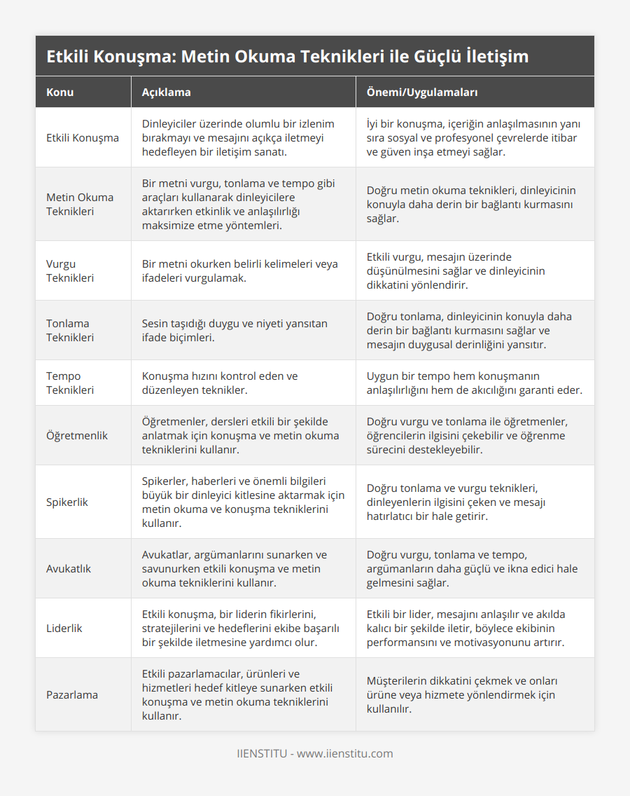 Etkili Konuşma, Dinleyiciler üzerinde olumlu bir izlenim bırakmayı ve mesajını açıkça iletmeyi hedefleyen bir iletişim sanatı, İyi bir konuşma, içeriğin anlaşılmasının yanı sıra sosyal ve profesyonel çevrelerde itibar ve güven inşa etmeyi sağlar, Metin Okuma Teknikleri, Bir metni vurgu, tonlama ve tempo gibi araçları kullanarak dinleyicilere aktarırken etkinlik ve anlaşılırlığı maksimize etme yöntemleri, Doğru metin okuma teknikleri, dinleyicinin konuyla daha derin bir bağlantı kurmasını sağlar, Vurgu Teknikleri, Bir metni okurken belirli kelimeleri veya ifadeleri vurgulamak, Etkili vurgu, mesajın üzerinde düşünülmesini sağlar ve dinleyicinin dikkatini yönlendirir, Tonlama Teknikleri, Sesin taşıdığı duygu ve niyeti yansıtan ifade biçimleri, Doğru tonlama, dinleyicinin konuyla daha derin bir bağlantı kurmasını sağlar ve mesajın duygusal derinliğini yansıtır, Tempo Teknikleri, Konuşma hızını kontrol eden ve düzenleyen teknikler, Uygun bir tempo hem konuşmanın anlaşılırlığını hem de akıcılığını garanti eder, Öğretmenlik, Öğretmenler, dersleri etkili bir şekilde anlatmak için konuşma ve metin okuma tekniklerini kullanır, Doğru vurgu ve tonlama ile öğretmenler, öğrencilerin ilgisini çekebilir ve öğrenme sürecini destekleyebilir, Spikerlik, Spikerler, haberleri ve önemli bilgileri büyük bir dinleyici kitlesine aktarmak için metin okuma ve konuşma tekniklerini kullanır, Doğru tonlama ve vurgu teknikleri, dinleyenlerin ilgisini çeken ve mesajı hatırlatıcı bir hale getirir, Avukatlık, Avukatlar, argümanlarını sunarken ve savunurken etkili konuşma ve metin okuma tekniklerini kullanır, Doğru vurgu, tonlama ve tempo, argümanların daha güçlü ve ikna edici hale gelmesini sağlar, Liderlik, Etkili konuşma, bir liderin fikirlerini, stratejilerini ve hedeflerini ekibe başarılı bir şekilde iletmesine yardımcı olur, Etkili bir lider, mesajını anlaşılır ve akılda kalıcı bir şekilde iletir, böylece ekibinin performansını ve motivasyonunu artırır, Pazarlama, Etkili pazarlamacılar, ürünleri ve hizmetleri hedef kitleye sunarken etkili konuşma ve metin okuma tekniklerini kullanır, Müşterilerin dikkatini çekmek ve onları ürüne veya hizmete yönlendirmek için kullanılır