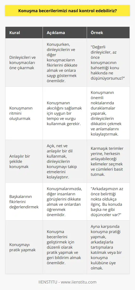Konuşma becerilerimizi kontrol etmek için, öncelikle konuşurken farkında olmamız gereken temel kuralları öğrenmemiz gerekir. Bunlar arasında, dinleyicileri ve konuşmacıları öne çıkararak, konuşmamızın ritmini oluşturmak, konuşmayı akıcı bir şekilde yürütmek ve anlaşılır bir şekilde konuşmak yer alır. Ayrıca, başkalarının fikirlerini değerlendirerek, konuşmalarımızda ne söyleyeceğimizi düşünmek ve anlaşılır bir şekilde ifade etmek de önemlidir. Diğer yandan, konuşmayı pratik yapmak da konuşma becerilerimizi geliştirmemize yardımcı olabilir. Konuşma teknikleri, konuşma becerilerimizi kontrol etmeyi ve geliştirmeyi kolaylaştıracak çok sayıda araç ve stratejiyi içerir.