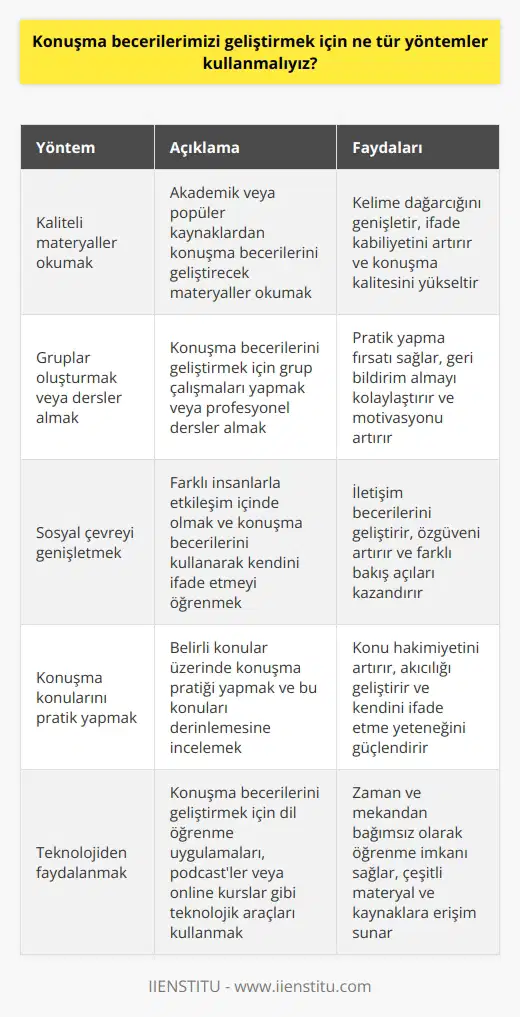 Konuşma becerilerimizi geliştirmek için birçok yöntem kullanılabilir. Bunların başında, konuşmalarımızın kalitesini arttıracak materyaller okumak geliyor. Bu materyaller, akademik veya popüler kaynaklardan oluşabilir. Ayrıca, konuşma becerilerimizi geliştirmek için gruplar oluşturmak veya dersler almak da iyi bir fikir olabilir. Sosyal çevremizi genişletmek ve konuşma becerilerimizi kullanarak kendimizi ifade etmeyi öğrenmek de önemlidir. Konuşma becerilerimizi geliştirmek için, konuşma konularını pratik yapmak da kullanılabilir. Konuşma pratiği, özgüvenimizi arttırır ve konuşma becerilerimizi geliştirmeye yardımcı olur.