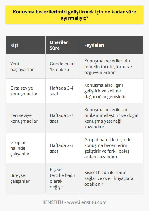 Konuşma becerilerini geliştirmek için ne kadar zaman ayırmanız gerektiği farklı kişiler için değişiklik gösterebilir. Örneğin, konuşma becerilerinizi geliştirmek için her gün en az 15 dakika ayırmak çok yararlı olabilir. Aynı zamanda, arkadaşlarınızla veya öğretmeninizle konuşma alıştırmaları yapabilir ve konuşma yeteneğinizi geliştirmek için çaba harcayabilirsiniz. Konuşma becerilerinizi geliştirmek için sürekli olarak zaman ayırmanız, konuşma becerilerinizi ilerletmenizi ve konuşma konusunda daha güvenli hissetmenizi sağlayacaktır.