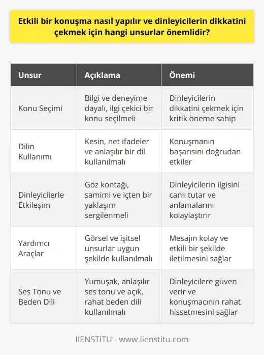 Yöntemleri Etkili bir konuşma yapabilmek için, öncelikle konuşmacının bilgi ve deneyimine dayalı, ilgi çekici bir konu seçmesi gerekmektedir. Konuşmacının konuya vakıf olması ve bunu ifade edebilmesi, dinleyicilerin dikkatini çekmek açısından oldukça önemlidir. Ayrıca, konuşmacının kesin ve net ifadeler kullanarak, anlaşılır bir dil ile konuşması, konuşmanın başarısını artırmaktadır. Dinleyicilerle Etkileşim Dinleyicilerin dikkatini çekmek adına, konuşmacının göz kontağı kurarak, samimi ve içten bir yaklaşım sergilemesi önem taşır. Bunun yanı sıra, konuşmacının örnekler, hikâyeler ve kişisel deneyimlerle zenginleştirdiği bir anlatım tarzı benimsemesi, dinleyicilerin konuyu daha iyi anlamalarına ve ilgi duymalarına katkı sağlamaktadır. Yardımcı Araçların Kullanımı ların içeriğinde ne kadar sağlam ve ilgi çekici bilgiler bulunsa da, dinleyicilerin dikkatini sürekli olarak canlı tutmak için yardımcı araçların kullanımı da büyük önem taşır. Görsel ve işitsel unsurların uygun şekilde kullanılması, özellikle sunumlar ve seminerler gibi konuşma türlerinde, mesajın kolay ve etkili bir şekilde iletilmesine yardımcı olur. Ses Tonu ve Beden Dili Etkili bir konuşma gerçekleştirmek için konuşmacının ses tonunu ve beden dilini etkili şekilde kullanabilmesi de gereklidir. Yumuşak ve anlaşılır bir ses tonuyla konuşmak, dinleyicilerin konuşmayı rahatça takip edebilmesini sağlayacaktır. Ayrıca, açık ve rahat bir beden dili, dinleyicilere güven verirken, konuşmacının da kendini daha rahat hissetmesine olanak tanır. Sonuç olarak, etkili bir konuşma yapabilmek için konuşmacının konuya hakim olması, anlaşılır bir dil kullanması, göz kontağı ve kurması, yardımcı araçlar kullanması ve örneklerle zenginleştirilmiş bir anlatım sunması önemlidir. Bu unsurlara dikkat ederek yapılan konuşmalar, dinleyicilerin dikkatini çekmek ve mesajı etkili şekilde iletmek adına başarılı olacaktır.