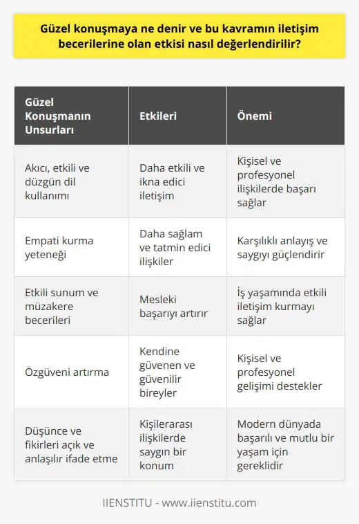 Güzel Konuşma Kavramı  Güzel konuşma, dilin akıcı, etkili ve düzgün kullanılmasıyla yapılan iletişim şeklini ifade eden bir terimdir. Bu kavram, hem sözlü hem de yazılı iletişimde çeşitli unsurları kapsamaktadır. Çalışmalar ve deneyimler, güzel konuşmanın kişisel ve profesyonel ilişkilerde olumlu etkileri olduğunu göstermektedir.  İletişim Becerilerine Etkisi  Güzel konuşma, iletişim becerilerinin önemli bir parçasıdır ve doğru düşünce, fikir ve duyguların ifade edilmesini sağlar. Bu nedenle, güzel konuşmanın iletişim becerilerine olan etkisi, kişinin daha etkili ve ikna edici bir iletişimci olmasına yardımcı olmaktadır. Düşünceleri ve fikirleri açık ve anlaşılır bir şekilde ifade edebilmek, kişilerarası ilişkilerde başarılı ve saygın bir konuma ulaşmada büyük bir rol oynamaktadır.  Güzel Konuşma ve Empati  Güzel konuşma, empati kurma yeteneği ile de yakından ilgilidir. Ancak    bir    için güzel konuşmanın ötesinde,    ve karşılıklı saygının da önemli olduğunu unutmamak gerekir. Empati, güzel konuşmanın sağladığı açık ve samimi ifadeyle güçlendirildiğinde, daha sağlam ve tatmin edici ilişkiler ortaya çıkmaktadır.  Güzel Konuşma ve Mesleki Başarı  Güzel konuşma, mesleki başarıyı elde etmede önemli bir rol oynayabilir. İş yaşamında, düşüncelerin ve fikirlerin etkili bir şekilde ifade edilmesi, etkili sunum ve müzakere becerileri, başarılı iş ilişkilerinin temelidir. Bu nedenle, güzel   , kariyer gelişiminde önemli bir faktördür.  Güzel Konuşma ve Özgüven  Son olarak, güzel , kişinin özgüvenini artırmada da etkilidir. Akıcı, etkili ve düzgün iletişim kurabilen bireyler, kendilerine daha çok güvenir ve başkaları tarafından da güvenilir olarak değerlendirilirler. Bu durum, hem kişisel hem de profesyonel gelişimleri için olumlu bir etki yaratmaktadır.  Sonuç olarak, güzel konuşma; etkili iletişim, empati, mesleki başarı ve özgüven açısından büyük öneme sahiptir. Bu beceriyi kazanmak ve geliştirmek, modern dünyada başarılı ve mutlu bir yaşam sürdürebilmek için önemlidir.