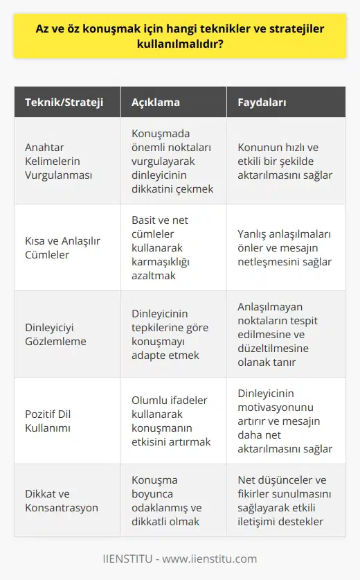 Öz ve Az Konuşma İpuçları  Öz verimli konuşma, belirli bir mesajı aktarmak için net ve kısa sürede konuşma becerisini kullanmaktır. Bu tür bir iletişim, kişinin düşüncelerini ve fikirlerini açık ve etkili bir şekilde ifade etmesine olanak tanır. Az ve öz konuşmak için kullanılacak teknikler ve stratejiler aşağıda sıralanmıştır:  Anahtar Kelimeler Konuşmanızda anahtar kelimeler vurgulamak, dinleyiciye önemli noktaları hızlı ve açık bir şekilde iletmekte yardımcı olacaktır. Bu sayede, konuştuğunuz konuyu hızlı ve etkili bir şekilde anlatabilirsiniz.   Kısa ve Anlaşılır Cümleler Kısa ve anlaşılır cümleler kullanarak, karışık ve karmaşık önermeler ortadan kaldırılabilir. Böylece, söylemek istediğiniz şeyler netleşecek ve yanlış anlaşılmaların önüne geçecektir.   Dinleyiciyi Gözlemleme Dinleyicinin tepkilerine göre konuşmayı gözden geçirmek, anlaşılmadan kaynaklanan sorunlara yol açabilir. Eğer dinleyici kafasını sallıyor veya göz teması kurmuyorsa, bu durum daha öz ve net bir şekilde konuşma ihtiyacını işaret edebilir.  Pozitif Dil Kullanımı Pozitif ifadeler kullanarak, konuşmanın anlamını artırabilir ve dinleyiciyi daha fazla motive edebilirsiniz. Ayrıca, olumsuz ifadeleri kullanmaktan kaçınmak, konuşmanın daha net ve öz hale gelmesine yardımcı olacaktır.  Dikkat ve Konsantrasyon Dikkatli ve konsantre olmak, konuşma boyunca net düşünceler ve fikirler sunmanızı sağlar. Bu nedenle, konuşma sırasında dikkat dağıtıcı unsurlardan mümkün olduğunca kaçınmalısınız.  Sonuç İfadeleri Konuşmanın başında ve sonunda sonuç ifadeleri kullanmak, sözünüzü açık ve öz tutmanızı sağlayacaktır. Böylece, dinleyicinin belirli noktalara odaklanmaları ve ana mesajınızı anlamaları kolaylaşacaktır.  Özetle, az ve öz konuşmak için anahtar kelimelerin vurgulanması, kısa ve anlaşılır cümleler kullanılması, dinleyiciyi gözlemleme, pozitif dil kullanımı, dikkat ve konsantrasyon ile sonuç ifadeleri kullanma gibi teknikler ve stratejilerden faydalanmalıdır. Bu sayede, etkili ve verimli bir iletişim sağlanabilir.