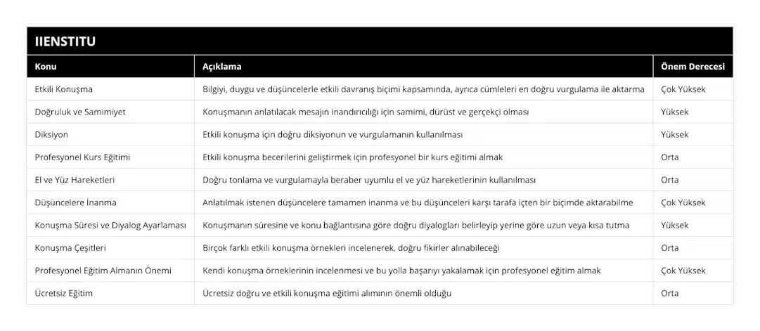 Etkili Konuşma, Bilgiyi, duygu ve düşüncelerle etkili davranış biçimi kapsamında, ayrıca cümleleri en doğru vurgulama ile aktarma, Çok Yüksek, Doğruluk ve Samimiyet, Konuşmanın anlatılacak mesajın inandırıcılığı için samimi, dürüst ve gerçekçi olması, Yüksek, Diksiyon, Etkili konuşma için doğru diksiyonun ve vurgulamanın kullanılması, Yüksek, Profesyonel Kurs Eğitimi, Etkili konuşma becerilerini geliştirmek için profesyonel bir kurs eğitimi almak, Orta, El ve Yüz Hareketleri, Doğru tonlama ve vurgulamayla beraber uyumlu el ve yüz hareketlerinin kullanılması, Orta, Düşüncelere İnanma, Anlatılmak istenen düşüncelere tamamen inanma ve bu düşünceleri karşı tarafa içten bir biçimde aktarabilme, Çok Yüksek, Konuşma Süresi ve Diyalog Ayarlaması, Konuşmanın süresine ve konu bağlantısına göre doğru diyalogları belirleyip yerine göre uzun veya kısa tutma, Yüksek, Konuşma Çeşitleri, Birçok farklı etkili konuşma örnekleri incelenerek, doğru fikirler alınabileceği, Orta, Profesyonel Eğitim Almanın Önemi, Kendi konuşma örneklerinin incelenmesi ve bu yolla başarıyı yakalamak için profesyonel eğitim almak, Çok Yüksek, Ücretsiz Eğitim, Ücretsiz doğru ve etkili konuşma eğitimi alımının önemli olduğu, Orta