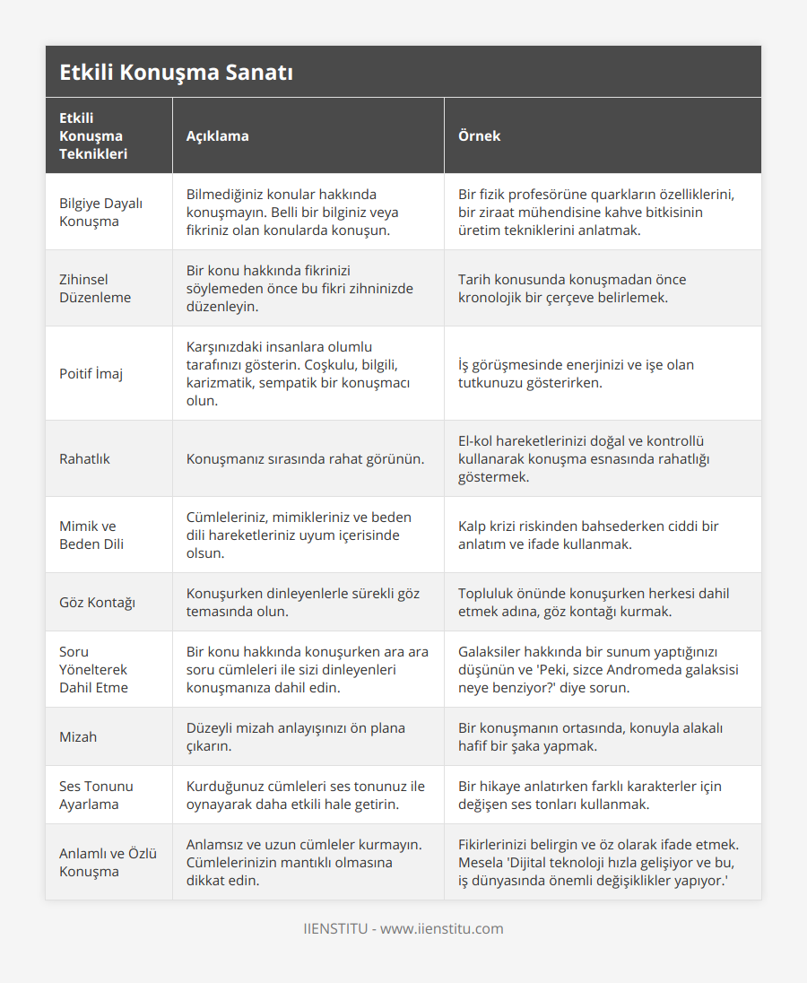 Bilgiye Dayalı Konuşma, Bilmediğiniz konular hakkında konuşmayın Belli bir bilginiz veya fikriniz olan konularda konuşun, Bir fizik profesörüne quarkların özelliklerini, bir ziraat mühendisine kahve bitkisinin üretim tekniklerini anlatmak, Zihinsel Düzenleme, Bir konu hakkında fikrinizi söylemeden önce bu fikri zihninizde düzenleyin, Tarih konusunda konuşmadan önce kronolojik bir çerçeve belirlemek, Poitif İmaj, Karşınızdaki insanlara olumlu tarafınızı gösterin Coşkulu, bilgili, karizmatik, sempatik bir konuşmacı olun, İş görüşmesinde enerjinizi ve işe olan tutkunuzu gösterirken, Rahatlık, Konuşmanız sırasında rahat görünün, El-kol hareketlerinizi doğal ve kontrollü kullanarak konuşma esnasında rahatlığı göstermek, Mimik ve Beden Dili, Cümleleriniz, mimikleriniz ve beden dili hareketleriniz uyum içerisinde olsun, Kalp krizi riskinden bahsederken ciddi bir anlatım ve ifade kullanmak, Göz Kontağı, Konuşurken dinleyenlerle sürekli göz temasında olun, Topluluk önünde konuşurken herkesi dahil etmek adına, göz kontağı kurmak, Soru Yönelterek Dahil Etme, Bir konu hakkında konuşurken ara ara soru cümleleri ile sizi dinleyenleri konuşmanıza dahil edin, Galaksiler hakkında bir sunum yaptığınızı düşünün ve 'Peki, sizce Andromeda galaksisi neye benziyor?' diye sorun, Mizah, Düzeyli mizah anlayışınızı ön plana çıkarın, Bir konuşmanın ortasında, konuyla alakalı hafif bir şaka yapmak, Ses Tonunu Ayarlama, Kurduğunuz cümleleri ses tonunuz ile oynayarak daha etkili hale getirin, Bir hikaye anlatırken farklı karakterler için değişen ses tonları kullanmak, Anlamlı ve Özlü Konuşma, Anlamsız ve uzun cümleler kurmayın Cümlelerinizin mantıklı olmasına dikkat edin, Fikirlerinizi belirgin ve öz olarak ifade etmek Mesela 'Dijital teknoloji hızla gelişiyor ve bu, iş dünyasında önemli değişiklikler yapıyor'