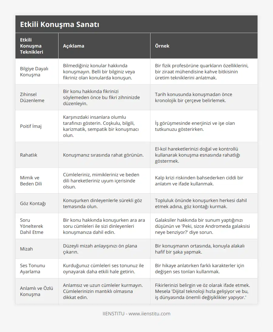 Bilgiye Dayalı Konuşma, Bilmediğiniz konular hakkında konuşmayın Belli bir bilginiz veya fikriniz olan konularda konuşun, Bir fizik profesörüne quarkların özelliklerini, bir ziraat mühendisine kahve bitkisinin üretim tekniklerini anlatmak, Zihinsel Düzenleme, Bir konu hakkında fikrinizi söylemeden önce bu fikri zihninizde düzenleyin, Tarih konusunda konuşmadan önce kronolojik bir çerçeve belirlemek, Poitif İmaj, Karşınızdaki insanlara olumlu tarafınızı gösterin Coşkulu, bilgili, karizmatik, sempatik bir konuşmacı olun, İş görüşmesinde enerjinizi ve işe olan tutkunuzu gösterirken, Rahatlık, Konuşmanız sırasında rahat görünün, El-kol hareketlerinizi doğal ve kontrollü kullanarak konuşma esnasında rahatlığı göstermek, Mimik ve Beden Dili, Cümleleriniz, mimikleriniz ve beden dili hareketleriniz uyum içerisinde olsun, Kalp krizi riskinden bahsederken ciddi bir anlatım ve ifade kullanmak, Göz Kontağı, Konuşurken dinleyenlerle sürekli göz temasında olun, Topluluk önünde konuşurken herkesi dahil etmek adına, göz kontağı kurmak, Soru Yönelterek Dahil Etme, Bir konu hakkında konuşurken ara ara soru cümleleri ile sizi dinleyenleri konuşmanıza dahil edin, Galaksiler hakkında bir sunum yaptığınızı düşünün ve 'Peki, sizce Andromeda galaksisi neye benziyor?' diye sorun, Mizah, Düzeyli mizah anlayışınızı ön plana çıkarın, Bir konuşmanın ortasında, konuyla alakalı hafif bir şaka yapmak, Ses Tonunu Ayarlama, Kurduğunuz cümleleri ses tonunuz ile oynayarak daha etkili hale getirin, Bir hikaye anlatırken farklı karakterler için değişen ses tonları kullanmak, Anlamlı ve Özlü Konuşma, Anlamsız ve uzun cümleler kurmayın Cümlelerinizin mantıklı olmasına dikkat edin, Fikirlerinizi belirgin ve öz olarak ifade etmek Mesela 'Dijital teknoloji hızla gelişiyor ve bu, iş dünyasında önemli değişiklikler yapıyor'