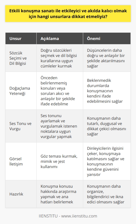 Sanatına Dikkat Edilmesi Gereken Unsurlar  İletişimde başarılı olmak için  sanatı önemlidir. Bu sanat sayesinde düşüncelerimizi doğru ve etkili bir şekilde ifade edebilir, karşı tarafı ikna edebiliriz. Etkileyici ve akılda kalıcı bir konuşma yapabilmek için dikkat etmemiz gereken bazı unsurlar vardır.  Sözcük Seçimi ve Dil Bilgisi  Etkili bir konuşma için doğru sözcükleri seçmek önemlidir. Her sözcüğün anlamını ve kullanımını bilmek, kavramların ve düşüncelerin daha doğru bir şekilde aktarılmasını sağlar. Aynı zamanda, dil bilgisi kurallarına uygun bir cümle yapısı kullanmak da önemlidir. Bu, anlatımın açık ve anlaşılır olması için gereklidir.  Doğaçlama Yeteneği  Bir konuşmacının doğaçlama yeteneği, sını destekler. Çoğu zaman, konuşma yapılan ortam ve şartlar beklenmedik olabilir ve konuşmacı önceden hazırlanamayabilir. Doğaçlama yeteneği, bu tür durumlar için önemlidir. Konuşma zekası olarak da adlandırılan bu yetenek, önceden belirlenmemiş konuları ya da soruları akıcı ve anlaşılır bir şekilde ifade edebilmeye olanak sağlar.  Ses Tonu ve Vurgu  Etkili bir konuşmada ses tonu ve vurgu önemli bir yere sahiptir. Ses tonunu ayarlamak, konuşmanın daha tutarlı ve duygusal bir nitelik kazanmasını sağlar. Bunun yanı sıra, vurgulamak istediğimiz noktalara uygun vurgular yaparak dinleyenlerin dikkatini daha iyi yönlendirebiliriz.  Görsel İletişim  Etkileyici ve akılda kalıcı bir konuşma için görsel iletişime dikkat etmek gerekir. Göz teması kurmak, mimik ve jest kullanımı, dinleyicilerin ilgisini çeken ve konuşmaya katılmasını sağlayan unsurlardır. Ayrıca, konuşmacının kendine güvenini de yansıtır.  Sonuç olarak, etkileyici ve akılda kalıcı bir konuşma yapabilmek için dikkat etmemiz gereken başlıca unsurlar; doğru sözcük seçimi ve dil bilgisi, doğaçlama yeteneği, ses tonu ve vurgu, görsel iletişimdir. Bu unsurlara dikkat ederek,  sanatını başarıyla kullanabilir ve iletişim becerilerimizi geliştirebiliriz.