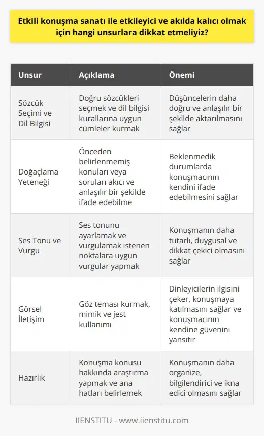 Sanatına Dikkat Edilmesi Gereken Unsurlar İletişimde başarılı olmak için sanatı önemlidir. Bu sanat sayesinde düşüncelerimizi doğru ve etkili bir şekilde ifade edebilir, karşı tarafı ikna edebiliriz. Etkileyici ve akılda kalıcı bir konuşma yapabilmek için dikkat etmemiz gereken bazı unsurlar vardır. Sözcük Seçimi ve Dil Bilgisi Etkili bir konuşma için doğru sözcükleri seçmek önemlidir. Her sözcüğün anlamını ve kullanımını bilmek, kavramların ve düşüncelerin daha doğru bir şekilde aktarılmasını sağlar. Aynı zamanda, dil bilgisi kurallarına uygun bir cümle yapısı kullanmak da önemlidir. Bu, anlatımın açık ve anlaşılır olması için gereklidir. Doğaçlama Yeteneği Bir konuşmacının doğaçlama yeteneği, sını destekler. Çoğu zaman, konuşma yapılan ortam ve şartlar beklenmedik olabilir ve konuşmacı önceden hazırlanamayabilir. Doğaçlama yeteneği, bu tür durumlar için önemlidir. Konuşma zekası olarak da adlandırılan bu yetenek, önceden belirlenmemiş konuları ya da soruları akıcı ve anlaşılır bir şekilde ifade edebilmeye olanak sağlar. Ses Tonu ve Vurgu Etkili bir konuşmada ses tonu ve vurgu önemli bir yere sahiptir. Ses tonunu ayarlamak, konuşmanın daha tutarlı ve duygusal bir nitelik kazanmasını sağlar. Bunun yanı sıra, vurgulamak istediğimiz noktalara uygun vurgular yaparak dinleyenlerin dikkatini daha iyi yönlendirebiliriz. Görsel İletişim Etkileyici ve akılda kalıcı bir konuşma için görsel iletişime dikkat etmek gerekir. Göz teması kurmak, mimik ve jest kullanımı, dinleyicilerin ilgisini çeken ve konuşmaya katılmasını sağlayan unsurlardır. Ayrıca, konuşmacının kendine güvenini de yansıtır. Sonuç olarak, etkileyici ve akılda kalıcı bir konuşma yapabilmek için dikkat etmemiz gereken başlıca unsurlar; doğru sözcük seçimi ve dil bilgisi, doğaçlama yeteneği, ses tonu ve vurgu, görsel iletişimdir. Bu unsurlara dikkat ederek, sanatını başarıyla kullanabilir ve iletişim becerilerimizi geliştirebiliriz.