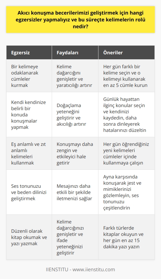 Becerilerinin Geliştirilmesi ve Kelimelerin Rolü  Günlük yaşantıda iletişim çoğunlukla konuşma yolu ile sağlanır ve insanlar için bu doğal yaşantının getirdiği bir gerekliliktir. Ancak bazen belli bir konuda karşımızdakine mesaj vermek ya da dinlenebilir olmak isteriz. Bu durumda  becerilerini geliştirmek ve etkili iletişim kurabilmek önemli hale gelir.  Etkili Konuşma Sanatı ve Akıcılığın Önemi  Etkili konuşma sanatı, kendimizi başkalarına kolayca ifade etmenin en önemli yoludur. Geçmişte yaşadığınız anıları düşündüğünüzde, o anılarda sizi konuşmaları ile etkilemiş insanların olduğunu fark edebilirsiniz. Akıcı ve güçlü bir konuşma becerisi, etkili iletişim kurmanızı ve kalıcı izlenimler bırakmanızı sağlar.   Becerileri için Egzersizler   becerilerimizi geliştirmek için yapabileceğimiz egzersizler mevcuttur. Öncelikle, aklınıza gelen herhangi bir kelimeye odaklanarak, o kelimeyi kullanarak cümleler kurmak bu beceriyi geliştirebilir. Ayrıca kendi kendinize belirli bir konuda birkaç dakikalık konuşmalar yaparak da doğaçlamayı ve akıcılığı güçlendirebilirsiniz.  Konusunda sık sık kullanmaktır. Eş anlamlı ve zıt anlamlı kelimeleri kullanarak, konuşmalarınızı daha zengin ve etkileyici hale getirebilirsiniz. Bu sayede konuşma zekasını ve akıcılığı artırarak, etkili konuşma yeteneğinizi geliştirmeye başlayacaksınız.  Sonuç olarak,  becerilerini geliştirmek ve etkili iletişim kurabilmek için düşündüğümüz kelimelerin ve cümlelerin önemli bir rolü vardır. Yapabileceğimiz egzersizler ve kullanacağımız farklı kelimeler sayesinde, daha etkili, güven verici ve basit bir konuşma yeteneği kazanabiliriz.