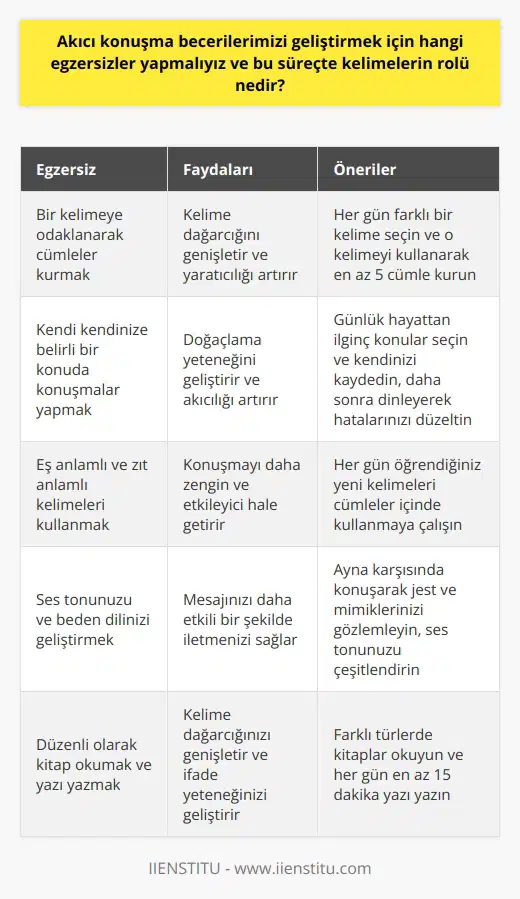 Becerilerinin Geliştirilmesi ve Kelimelerin Rolü Günlük yaşantıda iletişim çoğunlukla konuşma yolu ile sağlanır ve insanlar için bu doğal yaşantının getirdiği bir gerekliliktir. Ancak bazen belli bir konuda karşımızdakine mesaj vermek ya da dinlenebilir olmak isteriz. Bu durumda becerilerini geliştirmek ve etkili iletişim kurabilmek önemli hale gelir. Etkili Konuşma Sanatı ve Akıcılığın Önemi Etkili konuşma sanatı, kendimizi başkalarına kolayca ifade etmenin en önemli yoludur. Geçmişte yaşadığınız anıları düşündüğünüzde, o anılarda sizi konuşmaları ile etkilemiş insanların olduğunu fark edebilirsiniz. Akıcı ve güçlü bir konuşma becerisi, etkili iletişim kurmanızı ve kalıcı izlenimler bırakmanızı sağlar. Becerileri için Egzersizler becerilerimizi geliştirmek için yapabileceğimiz egzersizler mevcuttur. Öncelikle, aklınıza gelen herhangi bir kelimeye odaklanarak, o kelimeyi kullanarak cümleler kurmak bu beceriyi geliştirebilir. Ayrıca kendi kendinize belirli bir konuda birkaç dakikalık konuşmalar yaparak da doğaçlamayı ve akıcılığı güçlendirebilirsiniz. Konusunda sık sık kullanmaktır. Eş anlamlı ve zıt anlamlı kelimeleri kullanarak, konuşmalarınızı daha zengin ve etkileyici hale getirebilirsiniz. Bu sayede konuşma zekasını ve akıcılığı artırarak, etkili konuşma yeteneğinizi geliştirmeye başlayacaksınız. Sonuç olarak, becerilerini geliştirmek ve etkili iletişim kurabilmek için düşündüğümüz kelimelerin ve cümlelerin önemli bir rolü vardır. Yapabileceğimiz egzersizler ve kullanacağımız farklı kelimeler sayesinde, daha etkili, güven verici ve basit bir konuşma yeteneği kazanabiliriz.