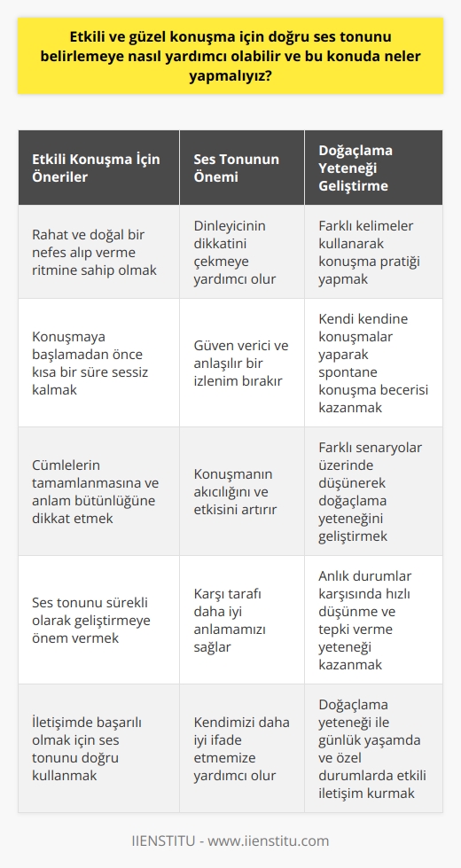 Etkili Konuşma ve Ses Tonunun Önemi  İnsanlar olarak günlük yaşantımızda sürekli iletişim halindeyiz ve çoğunlukla bu iletişim konuşma yoluyla gerçekleşir. Bazen anlatmak istediklerimizi önemseyerek karşımızdakini etkilemeyi amaçlar hale geliriz. Bu noktada etkili konuşma sanatı devreye girer ve doğru ses tonunu belirlemek, etkili ve güzel konuşmanın temel unsurlarından biri olur.  Ses Tonunu Ayarlama ve Etkili Konuşma  Etkili konuşma, akıcı, güven verici ve basit bir konuşma anlamına gelirken, doğru ses tonunu kullanmak da konuşma sırasında etkilemek adına kritik öneme sahiptir. Ses tonunuz düşük olduğunda karşınızdaki kişiye silik bir izlenim bırakabilirken, anlaşılır ve net bir ton kullanmak dinleyicinin dikkatini çekmeye yardımcı olacaktır.   Farklı Durumlar ve Doğaçlama Yeteneği  Konuşma ihtiyacı günlük yaşantımızda farklı şekillerde karşımıza çıkar. Planlanmamış konuşmalarda doğaçlama yeteneği ön plana çıkarken, bu yeteneğin geliştirilmesi için bazı egzersizler uygulanabilir. Özellikle farklı kelimeler kullanarak ve kendi kendimize konuşmalar yaparak etkili konuşma yeteneğimizi geliştirebiliriz.  Ses Tonunu Belirlemeye Yardımcı Olacak Öneriler   doğru ses tonunu belirlemeye yardımcı olacak bazı ipuçları şunlardır:  1. İlk olarak, konuşma esnasında rahat ve doğal bir nefes alıp verme ritmine sahip olmak önemlidir. Bu sayede konuşmanın akışı rahatça sürdürülebilir ve doğru ses tonunu yakalamak daha kolay hale gelir.  2. Konuşmaya başlamadan önce kısa bir süreliğine sessiz kalmak da doğru ses tonunu belirlemeye yardımcı olur. Bu sayede zihninizi toplayabilir ve konuşmaya daha odaklı bir şekilde başlayabilirsiniz.  3. Konuşurken cümlelerin tamamlanması ve anlam bütünlüğüne dikkat edilmesi de ses tonunun düzgün olmasına katkı sağlar. Cümleleri tamamlamak ve anlam bütünlüğünü korumak konuşmanın kıvraklığını artırır ve dinleyici üzerinde daha etkili bir izlenim bırakır.  Sonuç olarak, etkili ve güzel   k adına doğru ses tonunu belirlemek önem taşımaktadır. İletişimde başarılı olmak ve karşımızdakini etkileyebilmek için ses tonumuzu doğru şekilde kullanmak ve sürekli olarak geliştirmeye önem vermek gereklidir. Böylelikle karşı tarafı daha iyi anladığımız ve kendimizi daha iyi ifade ettiğimiz günlük yaşamda ve özel durumlarda başarılı iletişim kurabiliriz.