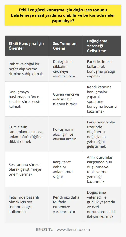 Etkili Konuşma ve Ses Tonunun Önemi İnsanlar olarak günlük yaşantımızda sürekli iletişim halindeyiz ve çoğunlukla bu iletişim konuşma yoluyla gerçekleşir. Bazen anlatmak istediklerimizi önemseyerek karşımızdakini etkilemeyi amaçlar hale geliriz. Bu noktada etkili konuşma sanatı devreye girer ve doğru ses tonunu belirlemek, etkili ve güzel konuşmanın temel unsurlarından biri olur. Ses Tonunu Ayarlama ve Etkili Konuşma Etkili konuşma, akıcı, güven verici ve basit bir konuşma anlamına gelirken, doğru ses tonunu kullanmak da konuşma sırasında etkilemek adına kritik öneme sahiptir. Ses tonunuz düşük olduğunda karşınızdaki kişiye silik bir izlenim bırakabilirken, anlaşılır ve net bir ton kullanmak dinleyicinin dikkatini çekmeye yardımcı olacaktır. Farklı Durumlar ve Doğaçlama Yeteneği Konuşma ihtiyacı günlük yaşantımızda farklı şekillerde karşımıza çıkar. Planlanmamış konuşmalarda doğaçlama yeteneği ön plana çıkarken, bu yeteneğin geliştirilmesi için bazı egzersizler uygulanabilir. Özellikle farklı kelimeler kullanarak ve kendi kendimize konuşmalar yaparak etkili konuşma yeteneğimizi geliştirebiliriz. Ses Tonunu Belirlemeye Yardımcı Olacak Öneriler doğru ses tonunu belirlemeye yardımcı olacak bazı ipuçları şunlardır: 1. İlk olarak, konuşma esnasında rahat ve doğal bir nefes alıp verme ritmine sahip olmak önemlidir. Bu sayede konuşmanın akışı rahatça sürdürülebilir ve doğru ses tonunu yakalamak daha kolay hale gelir. 2. Konuşmaya başlamadan önce kısa bir süreliğine sessiz kalmak da doğru ses tonunu belirlemeye yardımcı olur. Bu sayede zihninizi toplayabilir ve konuşmaya daha odaklı bir şekilde başlayabilirsiniz. 3. Konuşurken cümlelerin tamamlanması ve anlam bütünlüğüne dikkat edilmesi de ses tonunun düzgün olmasına katkı sağlar. Cümleleri tamamlamak ve anlam bütünlüğünü korumak konuşmanın kıvraklığını artırır ve dinleyici üzerinde daha etkili bir izlenim bırakır. Sonuç olarak, etkili ve güzel k adına doğru ses tonunu belirlemek önem taşımaktadır. İletişimde başarılı olmak ve karşımızdakini etkileyebilmek için ses tonumuzu doğru şekilde kullanmak ve sürekli olarak geliştirmeye önem vermek gereklidir. Böylelikle karşı tarafı daha iyi anladığımız ve kendimizi daha iyi ifade ettiğimiz günlük yaşamda ve özel durumlarda başarılı iletişim kurabiliriz.