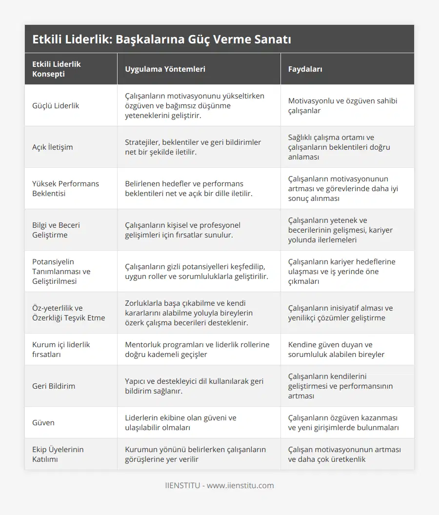 Güçlü Liderlik, Çalışanların motivasyonunu yükseltirken özgüven ve bağımsız düşünme yeteneklerini geliştirir, Motivasyonlu ve özgüven sahibi çalışanlar, Açık İletişim, Stratejiler, beklentiler ve geri bildirimler net bir şekilde iletilir, Sağlıklı çalışma ortamı ve çalışanların beklentileri doğru anlaması, Yüksek Performans Beklentisi, Belirlenen hedefler ve performans beklentileri net ve açık bir dille iletilir, Çalışanların motivasyonunun artması ve görevlerinde daha iyi sonuç alınması, Bilgi ve Beceri Geliştirme, Çalışanların kişisel ve profesyonel gelişimleri için fırsatlar sunulur, Çalışanların yetenek ve becerilerinin gelişmesi, kariyer yolunda ilerlemeleri, Potansiyelin Tanımlanması ve Geliştirilmesi, Çalışanların gizli potansiyelleri keşfedilip, uygun roller ve sorumluluklarla geliştirilir, Çalışanların kariyer hedeflerine ulaşması ve iş yerinde öne çıkmaları, Öz-yeterlilik ve Özerkliği Teşvik Etme, Zorluklarla başa çıkabilme ve kendi kararlarını alabilme yoluyla bireylerin özerk çalışma becerileri desteklenir, Çalışanların inisiyatif alması ve yenilikçi çözümler geliştirme, Kurum içi liderlik fırsatları, Mentorluk programları ve liderlik rollerine doğru kademeli geçişler, Kendine güven duyan ve sorumluluk alabilen bireyler, Geri Bildirim, Yapıcı ve destekleyici dil kullanılarak geri bildirim sağlanır, Çalışanların kendilerini geliştirmesi ve performansının artması, Güven, Liderlerin ekibine olan güveni ve ulaşılabilir olmaları, Çalışanların özgüven kazanması ve yeni girişimlerde bulunmaları, Ekip Üyelerinin Katılımı, Kurumun yönünü belirlerken çalışanların görüşlerine yer verilir, Çalışan motivasyonunun artması ve daha çok üretkenlik