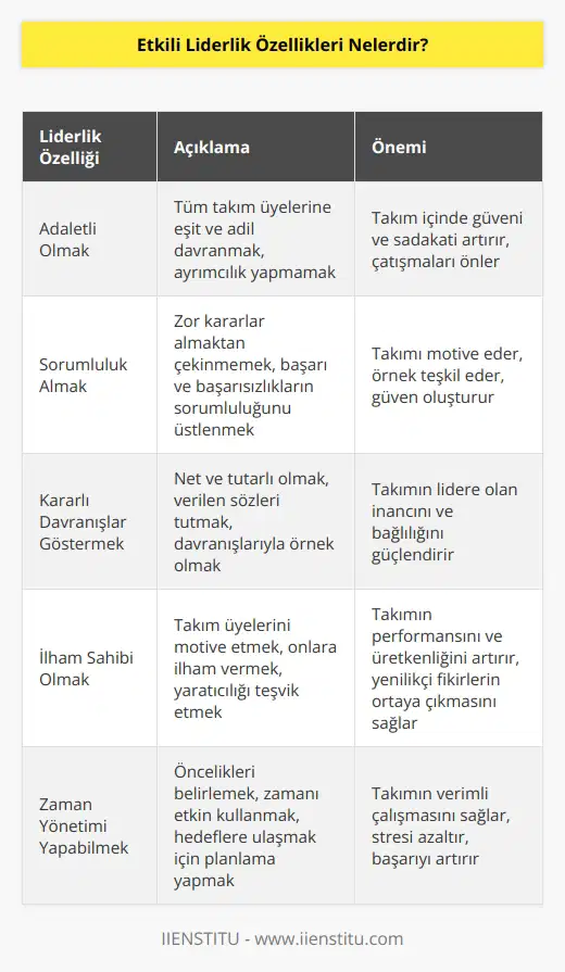 Adaletli olmak, sorumluluk almak, kararlı davranışlar göstermek başlıca özelliklerindendir. Bunların yanında ilham sahibi olmak, takım oluşturmak ve zaman yönetimi yapabilmek de özellikleri arasındadır. Son olarak kendine güvenmek, farkındalık ve odaklanma becerisine sahip olmak yer alır.