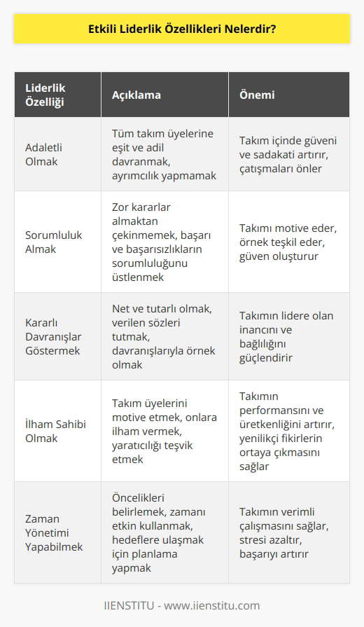 Adaletli olmak, sorumluluk almak, kararlı davranışlar göstermek başlıca özelliklerindendir. Bunların yanında ilham sahibi olmak, takım oluşturmak ve zaman yönetimi yapabilmek de özellikleri arasındadır. Son olarak kendine güvenmek, farkındalık ve odaklanma becerisine sahip olmak yer alır.