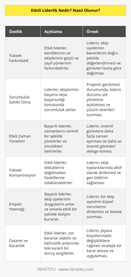 Belirli bir çalışma grubunu belirlenen ilkeler ışığında hızlı ve etkili bir şekilde yönlendiren liderlik faaliyetine denir. Hedefler doğrultusunda çalışanlarını yönlendirirken onların moral ve motivasyonuna önem göstermektir. Etkili bir lider olmak için kişinin farkındalığının yüksek olması, sorumluluk sahibi olması, zaman yönetimi yapabilmesi, konsantrasyonun gelişmiş olması, empati yapabilmesi, cesaretli ve kararlı olması gerekir.
