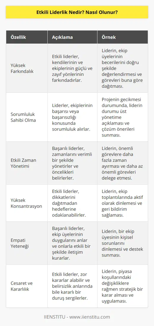Belirli bir çalışma grubunu belirlenen ilkeler ışığında hızlı ve etkili bir şekilde yönlendiren liderlik faaliyetine denir. Hedefler doğrultusunda çalışanlarını yönlendirirken onların moral ve motivasyonuna önem göstermektir. Etkili bir lider olmak için kişinin farkındalığının yüksek olması, sorumluluk sahibi olması, zaman yönetimi yapabilmesi, konsantrasyonun gelişmiş olması, empati yapabilmesi, cesaretli ve kararlı olması gerekir.
