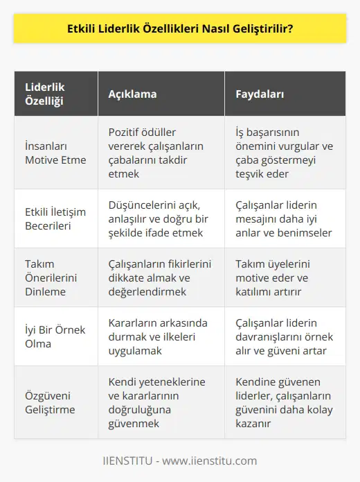 1. İnsanlarınızı motive etmek. Liderler, insanlarını motive etmek için pozitif ödüller vermelidir. Ödüller iş başarısının önemli olduğunu gösterir ve çaba göstermeyi teşvik eder.  2. İletişim becerilerini geliştirmek. Etkili liderler,    için ne düşündüklerini açıkça ifade edebilmelidir. İnsanlarının anlayabileceği şekilde, anlaşılır ve doğru bir şekilde konuşmaları gerekir.  3. İş takımının önerilerini dinlemek. Liderler, çalışanlarının önerilerini dikkatlice dinlemelidir ve kendi görüşlerini değerlendirmelidir. İş takımının önerilerinin karşılığını vermek, üyelerini motive eder.  4. İyi bir örnek oluşturmak. Etkili liderler, takımlarına iyi bir örnek olmalıdır. İyi liderler, kararlarının arkasında durmalı ve ilkelerini uygulamalıdır.  5. Özgüveninizi geliştirmek. Etkili liderler, kendi yeteneklerini ve kararlarının doğruluğunu yüksek seviyede korumalıdır. Kendine güvenen liderler, insanlarının güvenini kazanmaya daha eğilimlidir.