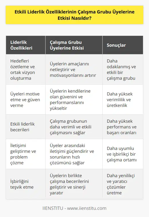 özellikleri çalışma grubu üyelerine olumlu bir etkiye sahiptir. Lider, çalışma grubu üyelerine hedefleri özetlemek ve ortak bir vizyonu oluşturmak için yardımcı olur. Lider, üyeleri motive etmek ve onlara güven vererek üyelerin kendilerine olan güvenini arttırır. Liderlik becerileri, çalışma grubunun daha etkili çalışması ve daha yüksek verimlilik sağlamasını sağlar. Liderlik becerileri aynı zamanda çalışma grubu üyelerinin motivasyon seviyelerini, verimliliğini ve üretkenliğini artırır. Liderlik becerileri çalışma grubu üyelerinin aralarındaki iletişimin gelişmesini, problemlerin daha hızlı çözümlenmesini ve çalışma grubundaki işbirliğinin arttırılmasını sağlar.